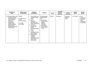 Penilaian
      Kompetensi               Materi Pokok/        Kegiatan                                                                       Alokasi         Sumber
                                                                          Indikator                     Bentuk         Contoh
        Dasar                  Pembelajaran       Pembelajaran                            Teknik                                   Waktu           Belajar
                                                                                                      Instrumen      Instrumen

2.2 Bercakap-cakap untuk   Contoh:             1. Tanya jawab yang    Mengungkapkan     Tes lisan   Pertanyaan      Answer the   4 x 35 menit   • Script
    menyertai tindakan                            berkaitan dengan    berbagai tindak                               questions                     percakapan
    secara berterima       A: What are you        materi              tutur:                                        orally!
                                                                                                                                                • Buku teks
    yang melibatkan        doing?              2. Meniru              • Menanyakan                                                                berisi
    tindak tutur:          B: I am studying.      pertanyaan-           kegiatan yang                                                             percakapan
    menanyakan                                    pertanyaan dan        sedang                                                                  • Alat peraga
    kegiatan yang          A: It is big.          respon pertanyaan     dilakukan
    sedang dilakukan       B: It is little.
    seseorang dan                              3. Membahas              seseorang
                                                  kosakata dan        • Menyebutkan
    menyebutkan ukuran
                                                  struktur              ukuran sebuah
    sebuah benda
                                                  percakapan sesuai     benda
                                                  materi
                                               4. Latihan
                                                  percakapan dalam
                                                  bentuk dialog
                                               5. Menggunakan
                                                  ungkapan-
                                                  ungkapan
                                                  percakapan sesuai
                                                  materi dalam
                                                  situasi nyata




Let’s Make Friends with English for Elementary School Grade One                                                                            SILABUS           4
 