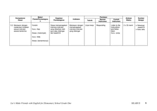 Materi                                                                          Penilaian
     Kompetensi                                      Kegiatan                                                                               Alokasi        Sumber
                         Pokok/Pembelajara                                Indikator                           Bentuk         Contoh
       Dasar                                       Pembelajaran                               Teknik                                        Waktu          Belajar
                                 n                                                                          Instrumen      Instrumen

5.2 Merespon dengan      Contoh:                Siswa memperagakan    Merespon dengan       Unjuk kerja   Responding      Listen to the   2 x 35 menit   • Rekaman
    melakukan tindakan                          instruksi-instruksi   memperagakan                                        instructions                     kaset/CD
    sesuai instruksi     Guru: Hop.             yang diberikan oleh   instruksi-instruksi                                 and follow                     • Buku teks
    secara berterima                            guru atau didengar    yang didengar                                       them.
                         Siswa: (melompat)      dari kaset/CD                                                             Guru: Jump.

                         Guru: Hide.

                         Siswa: (bersembunyi)




Let’s Make Friends with English for Elementary School Grade One                                                                                     SILABUS            9
 