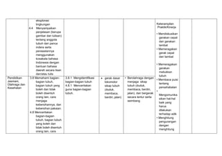 eksplorasi
lingkungan
4.4 Menyampaikan
penjelasan (berupa
gambar dan tulisan)
tentang anggota
tubuh dan panca
indera serta
perawatannya
menggunakan
kosakata bahasa
Indonesia dengan
bantuan bahasa
daerah secara lisan
dan/atau tulis
Keterampilan
Praktik/Kinerja
• Mendiskusikan
gerakan cepat
dan gerakan
lambat
• Memeragakan
gerak cepat
dan lambat
• Memeragakan
gerakan
meliukkan
tubuh
• Membaca puisi
tentang
persahabatan
•
Mengomunika
sikan hal-hal
baik yang
harus
dilakukan
terhadap adik
• Menghitung
pengurangan
dengan
menghitung
Pendidikan
Jasmani,
Olahraga dan
Kesehatan
3.8 Memahami bagian-
bagian tubuh,
bagian tubuh yang
boleh dan tidak
boleh disentuh
orang lain, cara
menjaga
kebersihannya, dan
kebersihan pakaian.
4.8 Menceritakan
bagian-bagian
tubuh, bagian tubuh
yang boleh dan
tidak boleh disentuh
orang lain, cara
3.8.1 Mengidentifikasi
bagian-bagian tubuh
4.8.1 Menceritakan
guna bagian-bagian
tubuh.
 gerak dasar
lokomotor
sikap tubuh
(duduk,
membaca,
berdiri, jalan)
• Berolahraga dengan
menjaga sikap
tubuh (duduk,
membaca, berdiri,
jalan), dan bergerak
secara lentur serta
seimbang
 