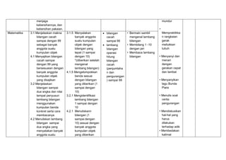 menjaga
kebersihannya, dan
kebersihan pakaian.
mundur
•
Mempraktikka
n rangkaian
gerak
meliukkan
tubuh
• Menyanyi dan
menari
dengan
gerakan cepat
dan lambat
• Menyanyikan
lagu Bunda
Piara
• Menulis soal
cerita
pengurangan
• Mendiskusikan
hal-hal yang
harus
dilakukan
terhadap adik
• Membedakan
kalimat
Matematika 3.1 Menjelaskan makna
bilangan cacah
sampai dengan 99
sebagai banyak
anggota suatu
kumpulan objek
4.1 Menyajikan bilangan
cacah sampai
dengan 99 yang
bersesuaian dengan
banyak anggota
kumpulan objek
yang disajikan
3.2 Menjelaskan
bilangan sampai
dua angka dan nilai
tempat penyusun
lambang bilangan
menggunakan
kumpulan benda
konkret serta cara
membacanya
4.2 Menuliskan lambang
bilangan sampai
dua angka yang
menyatakan banyak
anggota suatu
3.1.5 Menyatakan
banyak anggota
suatu kumpulan
objek dengan
bilangan yang
tepat (1 sampai
dengan 10)
*(diberikan setelah
mengenal
lambang bilangan)
4.1.5 Mengelompokkan
benda sesuai
dengan bilangan
yang diberikan (1
sampai dengan
10)
3.2.1 Mengidentifikasi
lambang bilangan
1 sampai dengan
10
4.2.1 Menuliskann
bilangan (1
sampai dengan
10) sesuai dengan
banyak anggota
kumpulan objek
yang diberikan
 bilangan
cacah
sampai 99
 lambang
bilangan
operasi
hitung
bilangan
cacah
(penjumlaha
n dan
pengurangan
) sampai 99
• Bermain sambil
mengenal lambang
bilangan
• Membilang 1 -10
dengan jari
• Membaca lambang
bilangan
 