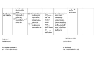 kumpulan objek
dengan ide nilai
tempat
pengurangan
dengan
penjumlahan
Seni Budaya
dan Prakarya
3.3 Mengenal gerak
anggota tubuh
melalui tari
4.3. Memeragakan gerak
anggota tubuh
melalui tari.
3.3.1 Mengidentifikasi
gerak anggota
tubuh (kepala,
badan, tangan,
dan kaki) dalam
suatu tarian
4.3.1 Mempraktekan
gerak anggota
tubuh melalui tari.
 karya
ekspresi dua
dan tiga
dimensi
 elemen
musik
 gerak
anggota
tubuh melalui
tari
 karya dari
bahan alam
• Menari bersama
teman bebas
menciptakan/
mengkreasikan
gerakan masing-
masing asal sesuai
dengan irama lagu/
hitungan yang ada
di alat musik/musik
yang sedang
didengarkan.
Mengetahui
TIMPEH, JULI 2022
Kepala Sekolah GURU KELAS
SUZANNA KURNIAWATY H. ASWARDI
NIP. 197801182007012003 NIP. 19660404 2005011002
 