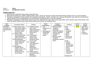 Tema 1 : Diriku
Subtema 3 : Aku Merawat Tubuhku
KOMPETENSI INTI
1. Menerima dan menjalankan ajaran agama yang dianutnya.
2. Menunjukkan perilaku jujur, disiplin, tanggung jawab, santun, peduli, dan percaya diri dalam berinteraksi dengan keluarga, teman, guru dan tetangga.
3. Memahami pengetahuan faktual dengan cara mengamati (mendengar, melihat, membaca) dan menanya berdasarkan rasa ingin tahu tentang dirinya,
makhluk ciptaan Tuhan dan kegiatannya, dan benda-benda yang dijumpainya di rumah dan di sekolah.
4. Menyajikan pengetahuan faktual dalam bahasa yang jelas, sistematis dan logis, dalam karya yang estetis, dalam gerakan yang mencerminkan anak
sehat, dan dalam tindakan yang mencerminkan perilaku anak beriman dan berakhlak mulia.
Mata
Pelajaran
Kompetensi Dasar Indikator
Materi
Pembelajaran
Kegiatan
Pembelajaran
Penilaian
Alokasi
Waktu
Sumber
Belajar
Pendidikan
Pancasila dan
Kewarganegar
aan
1.2 Menunjukkan sikap
patuh aturan agama
yang dianut dalam
kehidupan sehari-
hari di rumah.
2.2 Melaksanakan
aturan yang berlaku
dalam kehidupan
sehari-hari di rumah.
3.2 Mengidentifikasi
aturan yang berlaku
dalam kehidupan
sehari- hari di
rumah.
4.2 Menceritakan
kegiatan sesuai
dengan aturan yang
berlaku dalam
kehidupan sehari-
hari di rumah.
1.2.1 Mematuhi sikap
patuh aturan
agama yang dianut
dalam kehidupan
sehari-hari di
rumah.
2.2.1 Menjalankan
aturan yang
berlaku dalam
kehidupan sehari-
hari di rumah.
3.2.1 Menggali
informasi hal-hal
yang harus
dilakukan
sehubungan
dengan aturan di
rumah
4.2.1 Mempraktekan
hal-hal yang harus
dilakukan
sehubungan
 Tata
tertib/aturan di
rumah
 Keberagaman
karakteristik
individu di
rumah
• Bertanya jawab
mengenai
pentingnya
berpamitan kepada
orang tua sebelum
berangkat ke
sekolah.
• Bertanya jawab
mengenai
pentingnya memberi
salam
Sikap:
• Jujur
• Disiplin
• Tanggung
Jawab
• Santun
• Peduli
• Percaya diri
• Kerja Sama
Jurnal:
• Catatan
pendidik
tentang sikap
peserta didik
saat di
sekolah
maupun
informasi dari
orang lain
Penilaian Diri:
24 JP • Buku Guru
• Buku Siswa
• Media Ajar
SCI
• Internet
• Lingkungan
 