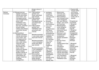 dengan aturan di
rumah
• Peserta didik
mengisi daftar
cek tentang
sikap peserta
didik saat di
rumah, dan di
sekolah
Pengetahuan
Tes tertulis
• Mengenal
kegiatan
persiapan
menulis
• Mengenal
peralatan
menggambar
• Mengetahui
gambar
kesukaan
anggota
keluarga
• Mengenal
kegiatan
menarik tanpa
berpindah
tempat dan
persiapan
menulis
• Mengenal
kegiatan
persiapan
menulis
Bahasa
Indonesia
3.2 Mengemuka-kan
kegiatan persiapan
menulis permulaan
(cara duduk, cara
memegang pensil,
cara menggerakkan
pensil, cara
meletakkan buku,
jarak antara mata
dan buku, pemilihan
tempat dengan
cahaya yang terang)
yang benar secara
lisan
4.2 Mempraktikkan
kegiatan persiapan
menulis permulaan
(cara duduk, cara
memegang pensil,
cara meletakkan
buku, jarak antara
mata dan buku,
gerakan tangan
atas-bawah, kiri-
kanan, latihan
pelenturan gerakan
tangan dengan
gerakan menulis di
udara/pasir/ meja,
melemaskan jari
dengan mewarnai,
menjiplak,
menggambar,
3.2.1 Menunjukkan
gambar cara
duduk yang tepat
saat menulis
3.2.2 Menunjukkan
gambar cara
memegang pensil
yang tepat saat
menulis
3.2.3 Menunjukkan
gambar cara
meletakkan buku
yang tepat saat
menulis
4.2.1
Mendemonstrasika
n cara duduk yang
tepat saat menulis
4.2.2
Mendemonstrasika
n cara memegang
pensil yang tepat
saat menulis
4.2.3
Mendemonstrasika
n cara meletakkan
buku yang tepat
saat menulis
3.3.7 Menunjukkan
huruf vokal dalam
suatu kata yang
terkait dengan
merawat tubuhku
 persiapan
mengenal
huruf untuk
membaca dan
menulis
permulaan
 lambang
bunyi vokal
dan konsonan
 kosa kata
tentang
anggota tubuh
dan panca
indera serta
perawatannya
 kosakata dan
ungkapan
perkenalan
diri, keluarga,
dan orang-
orang di
tempat
tinggalnya
 puisi
anak/syair
lagu (berisi
ungkapan
kekaguman,
kebanggaan,
hormat
kepada orang
tua, kasih
sayang, atau
• Menemukan
informasi cara
merawat tubuh
• Mempraktikkan
cara merawat tubuh
(cara menggosok
gigi, cara mencuci
tangan, cara mandi
dan keramas)
• Mendengarkan
cerita mengenai
cara menjaga
kebersihan tubuh
dan pakaian
• Menyusun cara
merawat tubuh
berdasarkan
gambar perawatan
tubuh
• Bermain Peran
dengan
menggunakan kosa
kata cara
memelihara
kesehatan
• Mempraktikkan
kegiatan persiapan
menulis permulaan
meliputi cara duduk,
cara memegang
pensil, dan cara
meletakkan buku
 