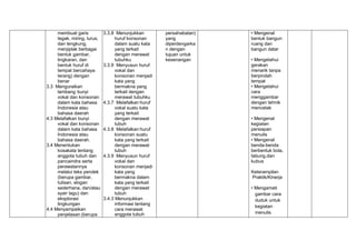 membuat garis
tegak, miring, lurus,
dan lengkung,
menjiplak berbagai
bentuk gambar,
lingkaran, dan
bentuk huruf di
tempat bercahaya
terang) dengan
benar
3.3 Menguraikan
lambang bunyi
vokal dan konsonan
dalam kata bahasa
Indonesia atau
bahasa daerah
4.3 Melafalkan bunyi
vokal dan konsonan
dalam kata bahasa
Indonesia atau
bahasa daerah.
3.4 Menentukan
kosakata tentang
anggota tubuh dan
pancaindra serta
perawatannya
melalui teks pendek
(berupa gambar,
tulisan, slogan
sederhana, dan/atau
syair lagu) dan
eksplorasi
lingkungan
4.4 Menyampaikan
penjelasan (berupa
3.3.8 Menunjukkan
huruf konsonan
dalam suatu kata
yang terkait
dengan merawat
tubuhku
3.3.9 Menyusun huruf
vokal dan
konsonan menjadi
kata yang
bermakna yang
terkait dengan
merawat tubuhku
4.3.7 Melafalkan huruf
vokal suatu kata
yang terkait
dengan merawat
tubuh
4.3.8 Melafalkan huruf
konsonan suatu
kata yang terkait
dengan merawat
tubuh
4.3.9 Menyusun huruf
vokal dan
konsonan menjadi
kata yang
bermakna dalam
kata yang terkait
dengan merawat
tubuh
3.4.3 Menunjukkan
informasi tentang
cara merawat
anggota tubuh
persahabatan)
yang
diperdengarka
n dengan
tujuan untuk
kesenangan
• Mengenal
bentuk bangun
ruang dan
bangun datar
• Mengetahui
gerakan
menarik tanpa
berpindah
tempat
• Mengetahui
cara
menggambar
dengan tehnik
mencetak
• Mengenal
kegiatan
persiapan
menulis
• Mengenal
benda-benda
berbentuk bola,
tabung,dan
kubus
Keterampilan
Praktik/Kinerja
• Mengamati
gambar cara
duduk untuk
kegiatan
menulis
 