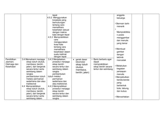tepat
4.5.2 Menggunakan
kosakata yang
berhubungan
tentang cara
memelihara
kesehatan sesuai
dengan makna
kata dengan tepat
4.5.3 Mempraktikkan
cara
menggunakan
kosa kata
tentang cara
memelihara
kesehatan dalam
suatu kalimat
dengan tepat
anggota
keluarga
• Bermain tarik-
menarik
•
Mempraktikka
n posisi
menggambar
dan menulis
yang benar
• Membuat
gambar
dengan
tekhnik
mencetak
• Melakukan
kegiatan
persiapan
menulis
• Menyebutkan
benda-benda
yang
berbentuk
bola, tabung,
dan kubus
• Menceritakan
Pendidikan
Jasmani,
Olahraga dan
Kesehatan
3.4 Memahami menjaga
sikap tubuh (duduk,
membaca, berdiri,
jalan), dan bergerak
secara lentur serta
seimbang dalam
rangka
pembentukan tubuh
melalui permainan
sederhana dan atau
tradisional
4.4 Mempraktikkan
sikap tubuh (duduk,
membaca, berdiri,
jalan), dan bergerak
secara lentur serta
seimbang dalam
3.4.3 Menjelaskan
prosedur menjaga
sikap berdiri
secara lentur dan
seimbang dalam
rangka
pembentukan
tubuh melalui
permainan
sederhana dan
atau tradisional.
4.4.3 Mempratikkan
prosedur menjaga
sikap berdiri
secara lentur dan
seimbang dalam
rangka
 gerak dasar
lokomotor
sikap tubuh
(duduk,
membaca,
berdiri, jalan)
• Baris berbaris agar
dapat
mempraktikkan
sikap berdiri secara
lentur dan seimbang
 