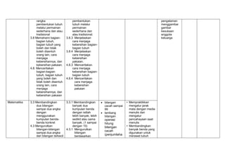 rangka
pembentukan tubuh
melalui permainan
sederhana dan atau
tradisional
3.8 Memahami bagian-
bagian tubuh,
bagian tubuh yang
boleh dan tidak
boleh disentuh
orang lain, cara
menjaga
kebersihannya, dan
kebersihan pakaian.
4.8. Menceritakan
bagian-bagian
tubuh, bagian tubuh
yang boleh dan
tidak boleh disentuh
orang lain, cara
menjaga
kebersihannya, dan
kebersihan pakaian
pembentukan
tubuh melalui
permainan
sederhana dan
atau tradisional.
3.8.3 Menjelaskan
cara menjaga
kebersihan bagian-
bagian tubuh
3.8.4 Menjelaskan
cara menjaga
kebersihan
pakaian.
4.8.3 Menceritakan
cara menjaga
kebersihan bagian-
bagian tubuh
4.8.4 Menceritakan
cara menjaga
kebersihan
pakaian
pengalaman
menggambar
gambar
kesukaan
anggota
keluarga
Matematika 3.3 Membandingkan
dua bilangan
sampai dua angka
dengan
menggunakan
kumpulan benda-
benda konkret
4.3 Mengurutkan
bilangan-bilangan
sampai dua angka
dari bilangan terkecil
3.3.1 Membandingkan
banyak dua
kumpulan benda
dengan istilah
lebih banyak, lebih
sedikit atau sama
banyak. (1 sampai
dengan 10)
4.3.1 Mengurutkan
bilangan
berdasarkan
 bilangan
cacah sampai
99
 lambang
bilangan
operasi
hitung
bilangan
cacah
(penjumlaha
• Mempraktikkan
mengatur jarak
mata dengan media
menulis dan
mengatur
pencahayaan saat
menulis
• Membandingkan
banyak benda yang
digunakan untuk
merawat tubuh
 
