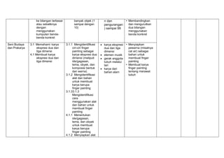 ke bilangan terbesar
atau sebaliknya
dengan
menggunakan
kumpulan benda-
benda konkret
banyak objek (1
sampai dengan
10)
n dan
pengurangan
) sampai 99
• Membandingkan
dan mengurutkan
dua bilangan
menggunakan
benda konkret
Seni Budaya
dan Prakarya
3.1 Memahami karya
ekspresi dua dan
tiga dimensi
4.1 Membuat karya
ekspresi dua dan
tiga dimensi
3.1.1 Mengidentifikasi
ciri-ciri finger
painting sebagai
karya ekspresi dua
dimensi (meliputi
ide/gagasan,
tema, obyek, dan
komposisi bentuk
dan warna)
3.1.2 Mengidentifikasi
alat dan bahan
untuk membuat
karya berupa
finger painting
3.1.33.1.3
Mengidentifikasi
cara
menggunakan alat
dan bahan untuk
membuat finger
painting
4.1.1 Menentukan
ide/gagasan,
tema, dan obyek
untuk membuat
karya berupa
finger painting
4.1.2 Menyiapkan alat
 karya ekspresi
dua dan tiga
dimensi
 elemen musik
 gerak anggota
tubuh melalui
tari
 karya dari
bahan alam
• Menyiapkan
pewarna (misalnya
cat air) sebagai
bahan untuk
membuat finger
painting
• Membuat karya
finger painting
tentang merawat
tubuh
 