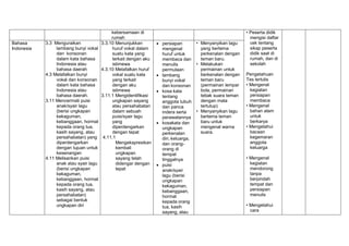 kebersamaan di
rumah
• Peserta didik
mengisi daftar
cek tentang
sikap peserta
didik saat di
rumah, dan di
sekolah
Pengetahuan
Tes tertulis
• Mengenal
kegiatan
persiapan
membaca
• Mengenal
bahan alam
untuk
berkarya
• Mengetahui
bacaan
kegemaran
anggota
keluarga
• Mengenal
kegiatan
mendorong
tanpa
berpindah
tempat dan
persiapan
menulis
• Mengetahui
cara
Bahasa
Indonesia
3.3 Menguraikan
lambang bunyi vokal
dan konsonan
dalam kata bahasa
Indonesia atau
bahasa daerah
4.3 Melafalkan bunyi
vokal dan konsonan
dalam kata bahasa
Indonesia atau
bahasa daerah.
3.11 Mencermati puisi
anak/syair lagu
(berisi ungkapan
kekaguman,
kebanggaan, hormat
kepada orang tua,
kasih sayang, atau
persahabatan) yang
diperdengarkan
dengan tujuan untuk
kesenangan
4.11 Melisankan puisi
anak atau syair lagu
(berisi ungkapan
kekaguman,
kebanggaan, hormat
kepada orang tua,
kasih sayang, atau
persahabatan)
sebagai bentuk
ungkapan diri
3.3.10 Menunjukkan
huruf vokal dalam
suatu kata yang
terkait dengan aku
istimewa
4.3.10 Melafalkan huruf
vokal suatu kata
yang terkait
dengan aku
istimewa
3.11.1 Mengidentifikasi
ungkapan sayang
atau persahabatan
dalam sebuah
puisi/syair lagu
yang
diperdengarkan
dengan tepat
4.11.1
Mengekspresikan
kembali
ungkapan
sayang telah
didengar dengan
tepat
 persiapan
mengenal
huruf untuk
membaca dan
menulis
permulaan
 lambang
bunyi vokal
dan konsonan
 kosa kata
tentang
anggota tubuh
dan panca
indera serta
perawatannya
 kosakata dan
ungkapan
perkenalan
diri, keluarga,
dan orang-
orang di
tempat
tinggalnya
 puisi
anak/syair
lagu (berisi
ungkapan
kekaguman,
kebanggaan,
hormat
kepada orang
tua, kasih
sayang, atau
• Menyanyikan lagu
yang bertema
perkenalan dengan
teman baru.
• Melakukan
permainan untuk
berkenalan dengan
teman baru
(permainan lempar
bola, permainan
tebak suara teman
dengan mata
tertutup)
• Menyanyikan lagu
bertema teman
baru untuk
mengenal warna
suara.
 