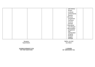 pola tertentu
dengan
kumpulan
gambar/benda
/gerakan
• Bercerita
pengalaman
membaca
bersama
keluarga
• Melengkapi
pola bilangan
• Menceritakan
pengalaman
saat
membacakan
dongeng
bersama
anggota
keluarga
Mengetahui
Kepala Sekolah,
SUZANNA KURNIAWATI, S.PdI
NIP.197801182007012003
TIMPEH, JULI 2022
Guru Kelas 3
H. ASWARDI
NIP 196604042005011002.
 
