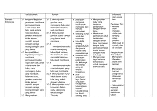 hari di rumah. Rumah informasi
dari orang
lain
Penilaian Diri:
• Peserta
didik
mengisi
daftar cek
tentang
sikap
peserta
didik saat di
rumah, dan
di sekolah
Pengetahuan
Tes tertulis
• Memahami
Gerakan
cepat dan
lambat
• Memahami
hal-hal
yang harus
dilakukan
terhadap
adik
• Mengetahui
manfaat
gerakan
meliukkan
tubuh
Bahasa
Indonesia
3.1 Mengenal kegiatan
persiapan membaca
permulaan (cara
duduk wajar dan
baik, jarak antara
mata dan buku,
gerakan mata dari
kiri ke kanan,
memilih tempat
dengan cahaya
terang) dengan cara
yang benar
4.1 Mempraktikkan
kegiatan persiapan
membaca
permulaan (duduk
wajar dan baik, jarak
antara mata dan
buku, cara
memegang buku,
cara membalik
halaman buku,
gerakan mata dari
kiri ke kanan,
memilih tempat
dengan cahaya
terang) dengan cara
yang benar
3.3 Menguraikan
3.1.3 Menunjukkan
gambar cara
memegang buku dan
membalik halaman
saat membaca
3.1.4 Menunjukkan
gambar posisi cahaya
yang benar saat
membaca
4.1.3
Mendemonstrasika
n cara memegang
buku/objek bacaan
dan membuka atau
membalik halaman
buku saat membaca
4.1.4
Mendemonstrasika
n pencahayaan yang
baik saat membaca
3.3.4 Menunjukkan huruf
vokal dalam suatu
kata yang terkait
dengan tubuhku
3.3.5 Menunjukkan huruf
konsonan dalam
suatu kata yang
terkait dengan
Tubuhku
 persiapan
mengenal
huruf untuk
membaca dan
menulis
permulaan
 lambang bunyi
vokal dan
konsonan
 kosa kata
tentang
anggota tubuh
dan panca
indera serta
perawatannya
 kosakata dan
ungkapan
perkenalan
diri, keluarga,
dan orang-
orang di
tempat
tinggalnya
 puisi
anak/syair
lagu (berisi
ungkapan
kekaguman,
kebanggaan,
hormat
kepada orang
tua, kasih
sayang, atau
• Menyanyikan
lagu yang
bertema
perkenalan
dengan teman
baru.
• Melakukan
permainan untuk
berkenalan
dengan teman
baru (permainan
lempar bola,
permainan tebak
suara teman
dengan mata
tertutup)
• Menyanyikan
lagu bertema
teman baru
untuk mengenal
warna suara.
 