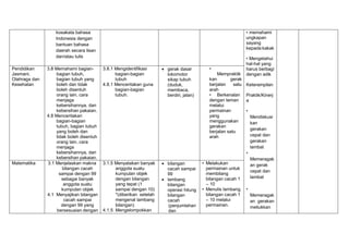 kosakata bahasa
Indonesia dengan
bantuan bahasa
daerah secara lisan
dan/atau tulis
• memahami
ungkapan
sayang
kepada kakak
• Mengetahui
hal-hal yang
harus berbagi
dengan adik
Keterampilan
Praktik/Kinerj
a
•
Mendiskusi
kan
gerakan
cepat dan
gerakan
lambat
•
Memeragak
an gerak
cepat dan
lambat
•
Memeragak
an gerakan
meliukkan
Pendidikan
Jasmani,
Olahraga dan
Kesehatan
3.8 Memahami bagian-
bagian tubuh,
bagian tubuh yang
boleh dan tidak
boleh disentuh
orang lain, cara
menjaga
kebersihannya, dan
kebersihan pakaian.
4.8 Menceritakan
bagian-bagian
tubuh, bagian tubuh
yang boleh dan
tidak boleh disentuh
orang lain, cara
menjaga
kebersihannya, dan
kebersihan pakaian.
3.8.1 Mengidentifikasi
bagian-bagian
tubuh
4.8.1 Menceritakan guna
bagian-bagian
tubuh.
 gerak dasar
lokomotor
sikap tubuh
(duduk,
membaca,
berdiri, jalan)
•
Mempraktik
kan gerak
berjalan satu
arah
• Berkenalan
dengan teman
melalui
permainan
yang
menggunakan
gerakan
berjalan satu
arah
Matematika 3.1 Menjelaskan makna
bilangan cacah
sampai dengan 99
sebagai banyak
anggota suatu
kumpulan objek
4.1 Menyajikan bilangan
cacah sampai
dengan 99 yang
bersesuaian dengan
3.1.5 Menyatakan banyak
anggota suatu
kumpulan objek
dengan bilangan
yang tepat (1
sampai dengan 10)
*(diberikan setelah
mengenal lambang
bilangan)
4.1.5 Mengelompokkan
 bilangan
cacah sampai
99
 lambang
bilangan
operasi hitung
bilangan
cacah
(penjumlahan
dan
• Melakukan
permainan untuk
membilang
bilangan cacah 1
– 10
• Menulis lambang
bilangan cacah 1
– 10 melalui
permainan.
 