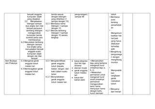 banyak anggota
kumpulan objek
yang disajikan
3.2 Menjelaskan
bilangan sampai
dua angka dan nilai
tempat penyusun
lambang bilangan
menggunakan
kumpulan benda
konkret serta cara
membacanya
4.2 Menuliskan lambang
bilangan sampai
dua angka yang
menyatakan banyak
anggota suatu
kumpulan objek
dengan ide nilai
tempat
benda sesuai
dengan bilangan
yang diberikan (1
sampai dengan 10)
3.2.1 Membaca nama
bilangan 1 sampai
dengan 10
4.2.1 Menulis lambang
bilangan 1 sampai
dengan 10 secara
lengkap
pengurangan)
sampai 99
tubuh
• Membaca
puisi
tentang
persahabat
an
•
Mengomuni
kasikan hal-
hal baik
yang harus
dilakukan
terhadap
adik
• Menghitung
penguranga
n dengan
menghitung
mundur
•
Mempraktik
kan
rangkaian
gerak
meliukkan
tubuh
• Menyanyi
dan menari
Seni Budaya
dan Prakarya
3.3 Mengenal gerak
anggota tubuh
melalui tari
4.3 Memeragakan gerak
anggota tubuh
melalui tari.
3.3.1 Mengidentifikasi
gerak anggota
tubuh (kepala,
badan, tangan, dan
kaki) dalam suatu
tarian
4.3.1 Mempraktekan
gerak anggota
tubuh melalui tari.
 karya ekspresi
dua dan tiga
dimensi
 elemen musik
 gerak anggota
tubuh melalui
tari
 karya dari
bahan alam
• Menyanyikan
lagu yang bertema
mengenal huruf
(misalnya lagu a,
b, c)
• Melakukan
permainan untuk
mengenal huruf
vocal (misalnya
permainan
menggunakan
kartu nama,
menyusun nama
dengan kartu
huruf, bermain
 