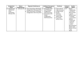 Kompetensi
Dasar
Materi
Pembelajaran
Kegiatan Pembelajaran IndikatorPencapaian
Kompetensi
Penilaian Alokasi
Waktu
Sumber
B...