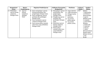 Kompetensi
Dasar
Materi
Pembelajaran
Kegiatan Pembelajaran IndikatorPencapaian
Kompetensi
Penilaian Alokasi
Waktu
Sumber
B...