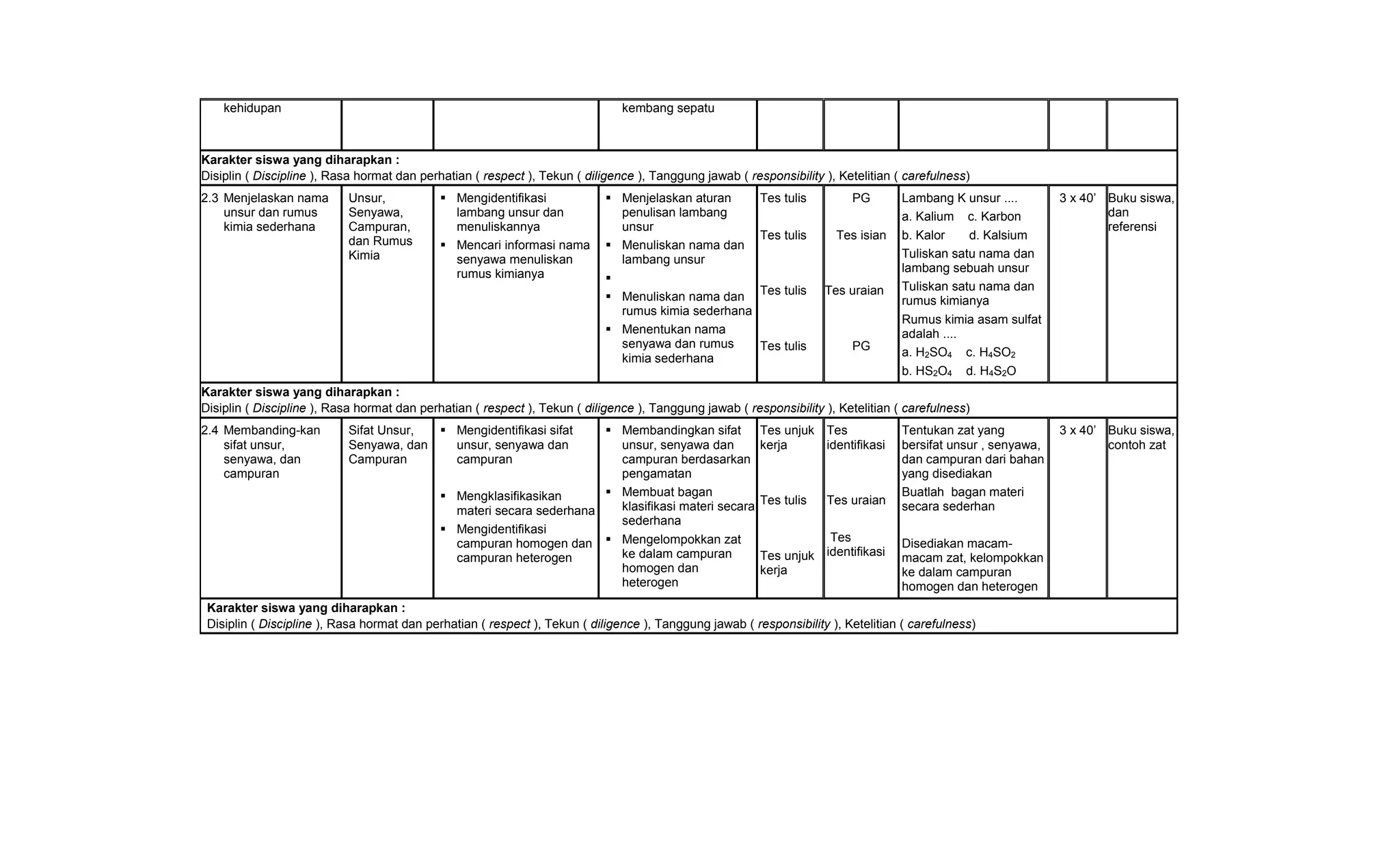 kehidupan                                                                  kembang sepatu



Karakter siswa yang diharapkan :
Disiplin ( Discipline ), Rasa hormat dan perhatian ( respect ), Tekun ( diligence ), Tanggung jawab ( responsibility ), Ketelitian ( carefulness)
2.3 Menjelaskan nama       Unsur,             Mengidentifikasi              Menjelaskan aturan         Tes tulis        PG        Lambang K unsur ....        3 x 40’ Buku siswa,
    unsur dan rumus        Senyawa,            lambang unsur dan              penulisan lambang                                     a. Kalium c. Karbon                 dan
    kimia sederhana        Campuran,           menuliskannya                  unsur                                                                                     referensi
                           dan Rumus                                                                     Tes tulis     Tes isian    b. Kalor    d. Kalsium
                                              Mencari informasi nama        Menuliskan nama dan
                           Kimia               senyawa menuliskan             lambang unsur                                         Tuliskan satu nama dan
                                               rumus kimianya                                                                       lambang sebuah unsur
                                                                            
                                                                                                         Tes tulis   Tes uraian     Tuliskan satu nama dan
                                                                             Menuliskan nama dan                                   rumus kimianya
                                                                              rumus kimia sederhana
                                                                                                                                    Rumus kimia asam sulfat
                                                                             Menentukan nama                                       adalah ....
                                                                              senyawa dan rumus          Tes tulis        PG
                                                                              kimia sederhana                                       a. H2SO4 c. H4SO2
                                                                                                                                    b. HS2O4 d. H4S2O
Karakter siswa yang diharapkan :
Disiplin ( Discipline ), Rasa hormat dan perhatian ( respect ), Tekun ( diligence ), Tanggung jawab ( responsibility ), Ketelitian ( carefulness)
2.4 Membanding-kan         Sifat Unsur,  Mengidentifikasi sifat        Membandingkan sifat             Tes unjuk Tes              Tentukan zat yang           3 x 40’ Buku siswa,
    sifat unsur,           Senyawa, dan   unsur, senyawa dan             unsur, senyawa dan              kerja     identifikasi     bersifat unsur , senyawa,           contoh zat
    senyawa, dan           Campuran       campuran                       campuran berdasarkan                                       dan campuran dari bahan
    campuran                                                             pengamatan                                                 yang disediakan
                                              Mengklasifikasikan       Membuat bagan                                              Buatlah bagan materi
                                                                         klasifikasi materi secara       Tes tulis    Tes uraian    secara sederhan
                                               materi secara sederhana
                                                                         sederhana
                                              Mengidentifikasi
                                               campuran homogen dan     Mengelompokkan zat                         Tes             Disediakan macam-
                                               campuran heterogen        ke dalam campuran               Tes unjuk identifikasi     macam zat, kelompokkan
                                                                         homogen dan                     kerja                      ke dalam campuran
                                                                         heterogen                                                  homogen dan heterogen
 Karakter siswa yang diharapkan :
 Disiplin ( Discipline ), Rasa hormat dan perhatian ( respect ), Tekun ( diligence ), Tanggung jawab ( responsibility ), Ketelitian ( carefulness)
 