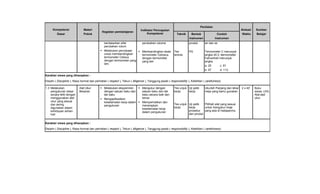 Penilaian
      Kompetensi               Materi                                         Indikator Pencapaian                                                             Alokasi    Sumber
                                               Kegiatan pembelajaran
        Dasar                  Pokok                                               Kompetensi               Teknik       Bentuk               Contoh            Waktu     Belajar
                                                                                                                       Instrumen            Instrumen
                                               berdasarkan sifat        perubahan volume                              produk       air dan es
                                               perubahan volum
                                              Melakukan percobaan     Membandingkan skala               Tes         PG           Termometer C menunjuk
                                               untuk membandingkan      termometer Celcsius               tertulis                 angka 45 0, ttermometer
                                               termometer Celsius       dengan termometer                                          Fahrenheit menunjuk
                                               dengan termometer yang   yang lain                                                  angka
                                               lain.
                                                                                                                                   a. 25      c. 81
                                                                                                                                   b. 57      d. 113
Karakter siswa yang diharapkan :
Disiplin ( Discipline ), Rasa hormat dan perhatian ( respect ), Tekun ( diligence ), Tanggung jawab ( responsibility ), Ketelitian ( carefulness)

1.3 Melakukan               Alat Ukur         Melakukan eksperimen     Mengukur dengan                  Tes unjuk Uji petik      Ukurlah Panjang dan lebar   2 x 40’   Buku
    pengukuran dasar        Besaran            dengan satuan baku dan    satuan baku dan tak              kerja     kerja          meja yang kamu gunakan                siswa, LKS,
    secara teliti dengan                       tak baku                  baku secara baik dan                                                                            Alat-alat
    menggunakan alat                          Mengaplikasikan           benar                                                                                           ukur
    ukur yang sesuai                           keselamatan kerja dalam  Memperhatikan dan
    dan sering                                 pengukuran                menerapkan                       Tes unjuk Uji petik  Pilihlah alat yang sesuai
    digunakan dalam                                                      keselamatan kerja                kerja     kerja      untuk mengukur meja
    kehidupan sehari-                                                    dalam pengukuran                           prosedur   yang ada di hadapanmu
    hari                                                                                                            dan produk


Karakter siswa yang diharapkan :
Disiplin ( Discipline ), Rasa hormat dan perhatian ( respect ), Tekun ( diligence ), Tanggung jawab ( responsibility ), Ketelitian ( carefulness)
 