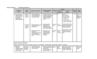 Standar Kompetensi      : 2. Memahami kalsifikasi zat
                                                                                                                                             Penilaian
                     Kompetensi              Materi                                         Indikator Pencapaian                                                              Alokasi    Sumber
                                                            Kegiatan pembelajaran                                        Teknik       Bentuk                Contoh
                                             Pokok                                               Kompetensi                                                                    Waktu     Belajar
                       Dasar
                                                                                                                                    Instrumen             Instrumen

              2.1 Mengelompokkan          Mengenal         Melalui pengamatan            Mengindentifikasikan    Tes tertulis PG               Berikut ini                  4x40’    Buku siswa,
                  sifat larutan asam,      Asam,             untuk menentukan ciri-         sifat asam, basa, garam                               yangmerupakan                         LKS,
                  larutan basa, dan        Basa, dan         ciri zat yang bersifat         dengan menggunakan                                    Sifat asam adalah ....                lingkungan
                  larutan garam            Garam             asam, basa, garam              Indikator Pencapaian                                                                        sekitar dan
                                                                                            Kompetensi yang                                       a. bersifat korosif                   alat ukur
                  melalui alat dan
                                                                                            sesuai                                                b. berasa pahit
                  indikator yang tepat
                                                                                                                                                  c. lakmus menjadi biru
                                                                                                                                                  d. lakmus tidak berubah


                                                                                           Mengelompokkan       Tes Unjuk           Tes          Tentukan bahan-bahan
                                          Identifikasi     Mengelompokkan zat-zat
                                           Asam,             yang bersifat asam,
                                                                                            bahan-bahan di       kerja               identifikasi yang bersifat asam, basa,
                                                                                            lingkungan sekitar                                    dan garan dari bahan-
                                           Basa, dan         basa, garam                    berdasarkan konsep                                    bahan yang tersedia
                                           Garam                                            asam, basa dan garam
                                                                                                                                                  Tentukan besar, kecilnya
                                                            Melakukan percobaan           Menggunakan alat           Tes Unjuk     Uji petik    keasaman suatu zat
                                                             dengan alat                    sederhana untuk            kerja         kerja        dengan menggunakan
                                                             penentu/penunjuk asam          menentukan skala                         prosedur     alat!
                                                             dan basa misalnya              keasaman dan
                                                             kertas lakmus atau pH          kebasaan
                                                             stik




              Karakter siswa yang diharapkan :
              Disiplin ( Discipline ), Rasa hormat dan perhatian ( respect ), Tekun ( diligence ), Tanggung jawab ( responsibility ), Ketelitian ( carefulness)

              2.2 Melakukan              Asam dan           Mengidentifikasi sifat        Melakukan percobaan Tes unjuk Uji petik               Lakukan uji asam, basa      2 x 40’ Buku siswa,
                  percobaan              basa dalam          asam dan basa pada             untuk mengetahui sifat kerja  kerja                   pada bahan makanan                  LKS, alam
                  sederhana dengan       kehidupan           bahan makanan                  asam, basa di                 prosedur                dengan menggunakan                  sekitar
                  bahan-bahan yang       sehari-hari                                        laboratorium dan alam                                 bunga kembang sepatu
                  diperoleh dalam                                                           misalnya dengan
 