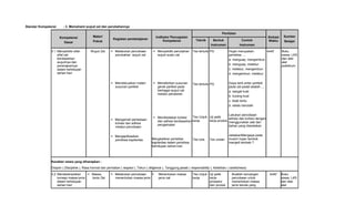 Standar Kompetensi     : 3. Memahami wujud zat dan perubahannya

                                                                                                                                             Penilaian
                     Kompetensi              Materi                                         Indikator Pencapaian                                                                Alokasi    Sumber
                                                            Kegiatan pembelajaran                                         Teknik       Bentuk               Contoh
                       Dasar                 Pokok                                               Kompetensi                                                                     Waktu      Belajar
                                                                                                                                     Instrumen            Instrumen

               3.1 Menyelidiki sifat-       Wujud Zat       Melakukan percobaan           Menyelidiki perubahan       Tes tertulis PG            Hujan merupakan       4x40’            Buku
                   sifat zat                                 perubahan wujud zat            wujud suatu zat                                        peristiwa ....                         siswa, LKS
                   berdasarkan                                                                                                                     a. menguap, mengembun                  dan alat-
                   wujudnya dan                                                                                                                                                           alat
                   penerapannya                                                                                                                    b. menguap, melebur                    praktikum
                   dalam kehidupan                                                                                                                 c. melebur, mengembun
                   sehari-hari                                                                                                                     d. mengembun, melebur

                                                            Mendiskusikan materi          Menafsirkan susunan         Tes tertulis PG            Gaya tarik antar partikel
                                                             susunan partikel               gerak partikel pada                                    pada zat padat adalah ....
                                                                                            berbagai wujud zat                                     a. sangat kuat
                                                                                            melalui penalaran
                                                                                                                                                   b. kurang kuat
                                                                                                                                                   c. tidak tentu
                                                                                                                                                   d. selalu berubah

                                                                                                                                          Lakukan percobaan
                                                                                           Membedakan kohesi      Tes Unjuk Uji petik    adhesi dan kohesi dengan
                                                            Mengamati perbedaan            dan adhesi berdasarkan kerja     kerja produk menggunakan alat dan
                                                             kohesi dan adhesi              pengamatan
                                                             melalui percobaan                                                            bahan yang disediakan


                                                            Mengaplikasikan                                                                       JelaskanMengapa pada
                                                             peristiwa kapilaritas       Mengkaitkan peristiwa          Tes tulis   Tes uraian     musim hujan tembok
                                                                                         kapilaritas dalam peristiwa                               menjadi lembab ?
                                                                                         kehidupan sehari-hari



               Karakter siswa yang diharapkan :
               Disiplin ( Discipline ), Rasa hormat dan perhatian ( respect ), Tekun ( diligence ), Tanggung jawab ( responsibility ), Ketelitian ( carefulness)

               3.2 Mendeskripsikan     Massa               Melakukan percobaan             Menentukan massa          Tes Unjuk Uji petik          Buatlah rancangan           4x40’    Buku
                   konsep massa jenis   Jenis Zat            menentukan massa jenis           jenis zat                 kerja     kerja              percobaan untuk                      siswa, LKS
                   dalam kehidupan                                                                                                prosedur           menentukan massa                     dan alat-
                   sehari-hari                                                                                                    dan produk         jenis benda yang                     alat
 