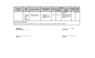 Penilaian
     Kompetensi               Materi                                          Indikator Pencapaian                                                             Alokasi    Sumber
                                             Kegiatan pembelajaran                                        Teknik       Bentuk                Contoh
       Dasar                  Pokok                                                Kompetensi                                                                  Waktu      Belajar
                                                                                                                     Instrumen             Instrumen
                                                                                                                                     bentuknya tidak                     praktikum
                                                                                                                                     beraturan
                           Pengguna        Mendiskusikan materi             Menjelaskan               Tes tulis Tes uraian        Bagaimana prinsip kerja
                            an Konsep        tentang massa jenis               penggunaan massa                                      kapal selam sehngga
                            Massa                                              jenis dalam kehidup                                   dapat mengapung dan
                            Jenis                                              sehari-hari                                           tenggelam
                            dalam
                            kehidupan

Karakter siswa yang diharapkan :
Disiplin ( Discipline ), Rasa hormat dan perhatian ( respect ), Tekun ( diligence ), Tanggung jawab ( responsibility ), Ketelitian ( carefulness)




     Mengetahui,                                                                                                                      …..,…………………… 20 …….
     Kepala SMP/MTs ……………….                                                                                                           Guru Mapel




     (__________________________)                                                                                                     (________________________)
     NIP/NIK :                                                                                                                        NIP/NIK :
 
