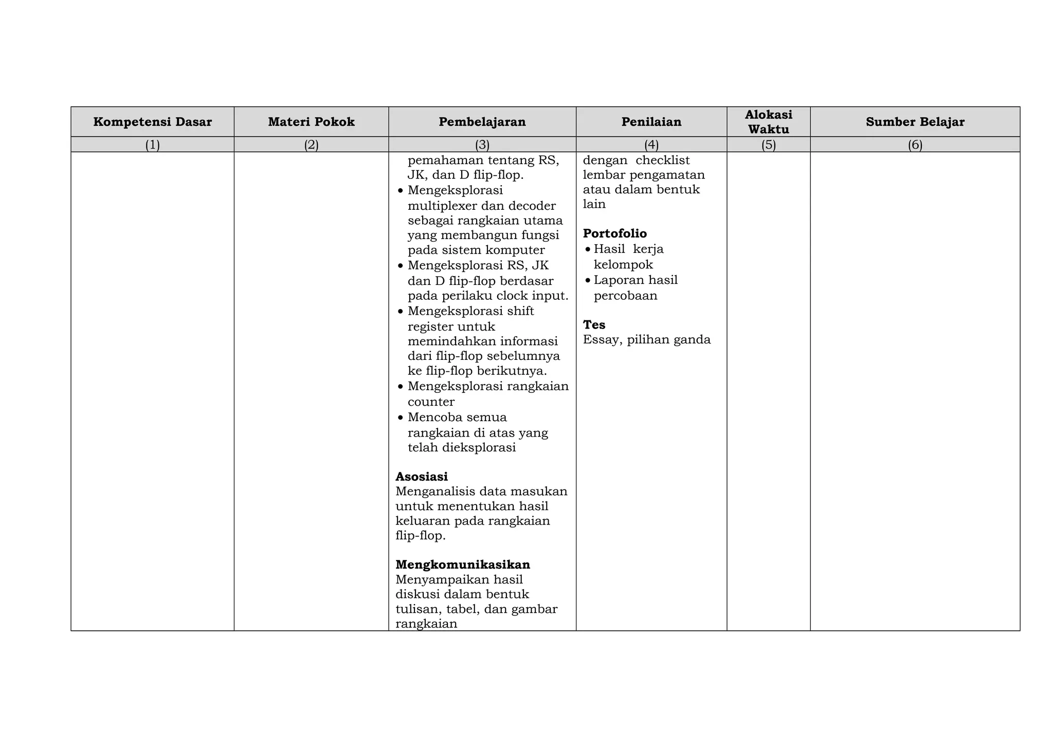 Kompetensi Dasar Materi Pokok Pembelajaran Penilaian
Alokasi
Waktu
Sumber Belajar
(1) (2) (3) (4) (5) (6)
pemahaman tentang RS,
JK, dan D flip-flop.
• Mengeksplorasi
multiplexer dan decoder
sebagai rangkaian utama
yang membangun fungsi
pada sistem komputer
• Mengeksplorasi RS, JK
dan D flip-flop berdasar
pada perilaku clock input.
• Mengeksplorasi shift
register untuk
memindahkan informasi
dari flip-flop sebelumnya
ke flip-flop berikutnya.
• Mengeksplorasi rangkaian
counter
• Mencoba semua
rangkaian di atas yang
telah dieksplorasi
Asosiasi
Menganalisis data masukan
untuk menentukan hasil
keluaran pada rangkaian
flip-flop.
Mengkomunikasikan
Menyampaikan hasil
diskusi dalam bentuk
tulisan, tabel, dan gambar
rangkaian
dengan checklist
lembar pengamatan
atau dalam bentuk
lain
Portofolio
• Hasil kerja
kelompok
• Laporan hasil
percobaan
Tes
Essay, pilihan ganda
 