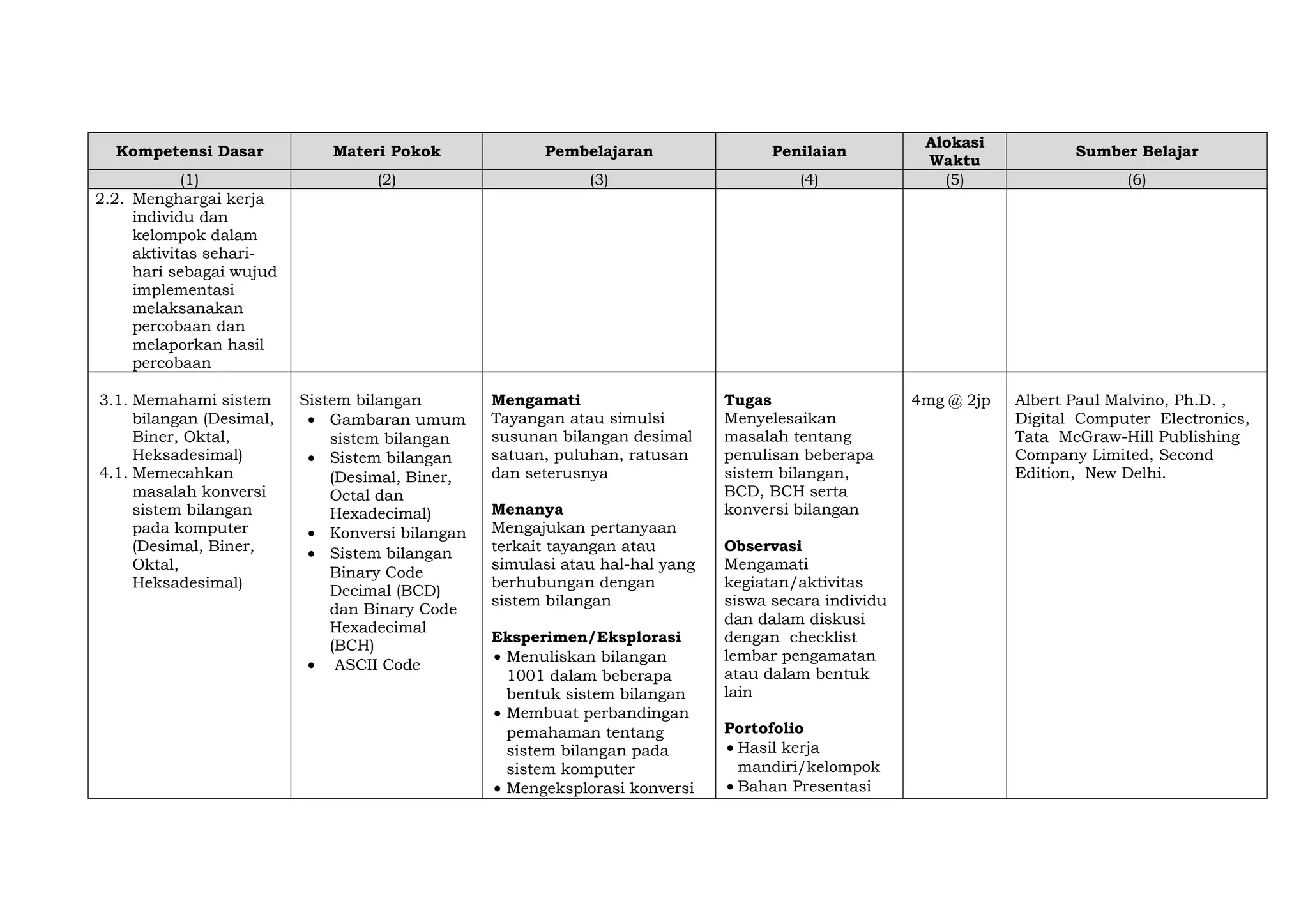 Kompetensi Dasar Materi Pokok Pembelajaran Penilaian
Alokasi
Waktu
Sumber Belajar
(1) (2) (3) (4) (5) (6)
2.2. Menghargai kerja
individu dan
kelompok dalam
aktivitas sehari-
hari sebagai wujud
implementasi
melaksanakan
percobaan dan
melaporkan hasil
percobaan
3.1. Memahami sistem
bilangan (Desimal,
Biner, Oktal,
Heksadesimal)
4.1. Memecahkan
masalah konversi
sistem bilangan
pada komputer
(Desimal, Biner,
Oktal,
Heksadesimal)
Sistem bilangan
• Gambaran umum
sistem bilangan
• Sistem bilangan
(Desimal, Biner,
Octal dan
Hexadecimal)
• Konversi bilangan
• Sistem bilangan
Binary Code
Decimal (BCD)
dan Binary Code
Hexadecimal
(BCH)
• ASCII Code
Mengamati
Tayangan atau simulsi
susunan bilangan desimal
satuan, puluhan, ratusan
dan seterusnya
Menanya
Mengajukan pertanyaan
terkait tayangan atau
simulasi atau hal-hal yang
berhubungan dengan
sistem bilangan
Eksperimen/Eksplorasi
• Menuliskan bilangan
1001 dalam beberapa
bentuk sistem bilangan
• Membuat perbandingan
pemahaman tentang
sistem bilangan pada
sistem komputer
• Mengeksplorasi konversi
Tugas
Menyelesaikan
masalah tentang
penulisan beberapa
sistem bilangan,
BCD, BCH serta
konversi bilangan
Observasi
Mengamati
kegiatan/aktivitas
siswa secara individu
dan dalam diskusi
dengan checklist
lembar pengamatan
atau dalam bentuk
lain
Portofolio
• Hasil kerja
mandiri/kelompok
• Bahan Presentasi
4mg @ 2jp Albert Paul Malvino, Ph.D. ,
Digital Computer Electronics,
Tata McGraw-Hill Publishing
Company Limited, Second
Edition, New Delhi.
 