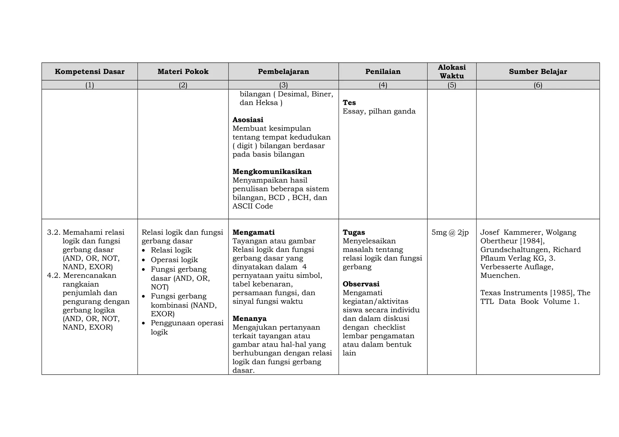 Kompetensi Dasar Materi Pokok Pembelajaran Penilaian
Alokasi
Waktu
Sumber Belajar
(1) (2) (3) (4) (5) (6)
bilangan ( Desimal, Biner,
dan Heksa )
Asosiasi
Membuat kesimpulan
tentang tempat kedudukan
( digit ) bilangan berdasar
pada basis bilangan
Mengkomunikasikan
Menyampaikan hasil
penulisan beberapa sistem
bilangan, BCD , BCH, dan
ASCII Code
Tes
Essay, pilhan ganda
3.2. Memahami relasi
logik dan fungsi
gerbang dasar
(AND, OR, NOT,
NAND, EXOR)
4.2. Merencanakan
rangkaian
penjumlah dan
pengurang dengan
gerbang logika
(AND, OR, NOT,
NAND, EXOR)
Relasi logik dan fungsi
gerbang dasar
• Relasi logik
• Operasi logik
• Fungsi gerbang
dasar (AND, OR,
NOT)
• Fungsi gerbang
kombinasi (NAND,
EXOR)
• Penggunaan operasi
logik
Mengamati
Tayangan atau gambar
Relasi logik dan fungsi
gerbang dasar yang
dinyatakan dalam 4
pernyataan yaitu simbol,
tabel kebenaran,
persamaan fungsi, dan
sinyal fungsi waktu
Menanya
Mengajukan pertanyaan
terkait tayangan atau
gambar atau hal-hal yang
berhubungan dengan relasi
logik dan fungsi gerbang
dasar.
Tugas
Menyelesaikan
masalah tentang
relasi logik dan fungsi
gerbang
Observasi
Mengamati
kegiatan/aktivitas
siswa secara individu
dan dalam diskusi
dengan checklist
lembar pengamatan
atau dalam bentuk
lain
5mg @ 2jp Josef Kammerer, Wolgang
Obertheur [1984],
Grundschaltungen, Richard
Pflaum Verlag KG, 3.
Verbesserte Auflage,
Muenchen.
Texas Instruments [1985], The
TTL Data Book Volume 1.
 