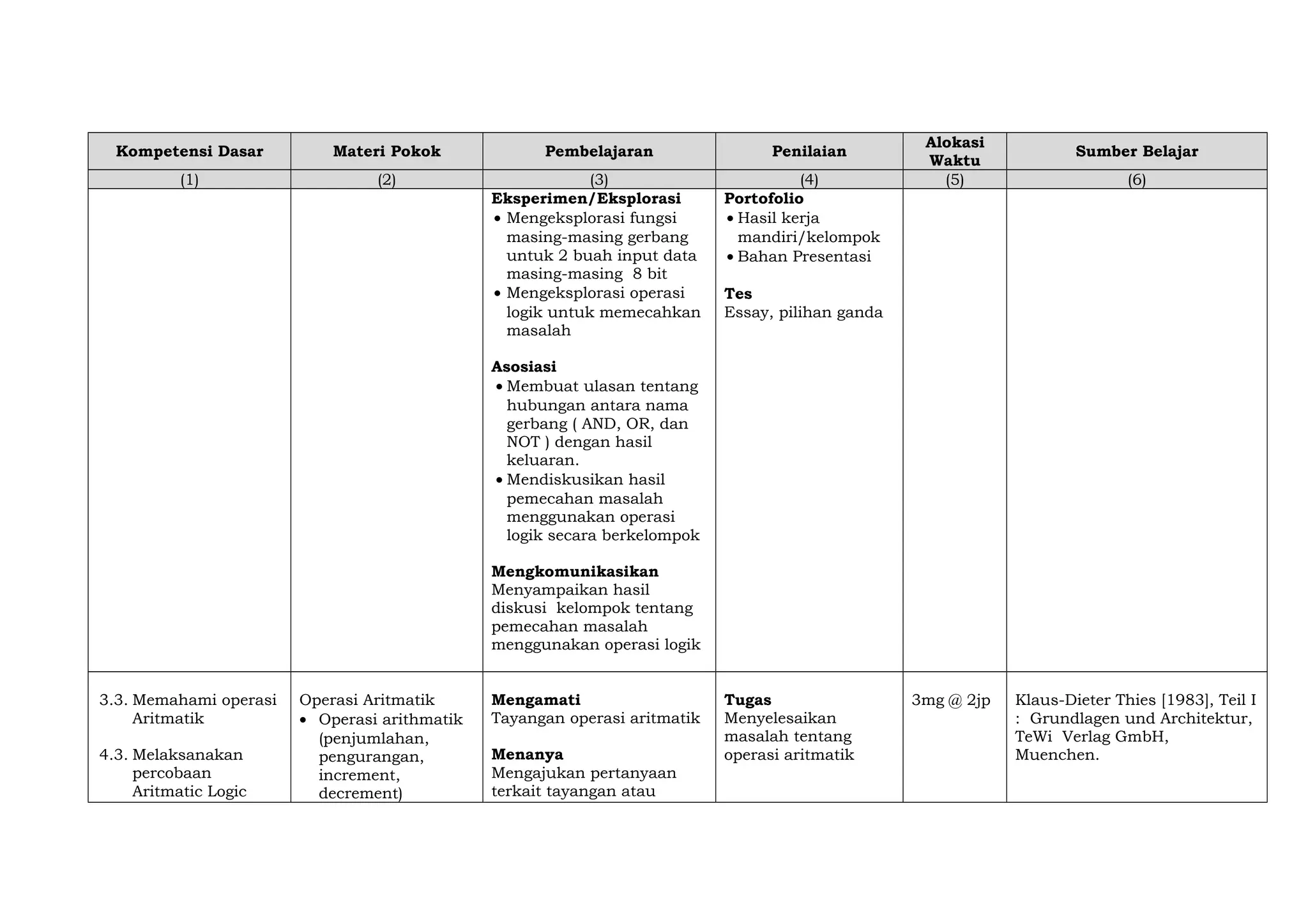 Kompetensi Dasar Materi Pokok Pembelajaran Penilaian
Alokasi
Waktu
Sumber Belajar
(1) (2) (3) (4) (5) (6)
Eksperimen/Eksplorasi
• Mengeksplorasi fungsi
masing-masing gerbang
untuk 2 buah input data
masing-masing 8 bit
• Mengeksplorasi operasi
logik untuk memecahkan
masalah
Asosiasi
• Membuat ulasan tentang
hubungan antara nama
gerbang ( AND, OR, dan
NOT ) dengan hasil
keluaran.
• Mendiskusikan hasil
pemecahan masalah
menggunakan operasi
logik secara berkelompok
Mengkomunikasikan
Menyampaikan hasil
diskusi kelompok tentang
pemecahan masalah
menggunakan operasi logik
Portofolio
• Hasil kerja
mandiri/kelompok
• Bahan Presentasi
Tes
Essay, pilihan ganda
3.3. Memahami operasi
Aritmatik
4.3. Melaksanakan
percobaan
Aritmatic Logic
Operasi Aritmatik
• Operasi arithmatik
(penjumlahan,
pengurangan,
increment,
decrement)
Mengamati
Tayangan operasi aritmatik
Menanya
Mengajukan pertanyaan
terkait tayangan atau
Tugas
Menyelesaikan
masalah tentang
operasi aritmatik
3mg @ 2jp Klaus-Dieter Thies [1983], Teil I
: Grundlagen und Architektur,
TeWi Verlag GmbH,
Muenchen.
 