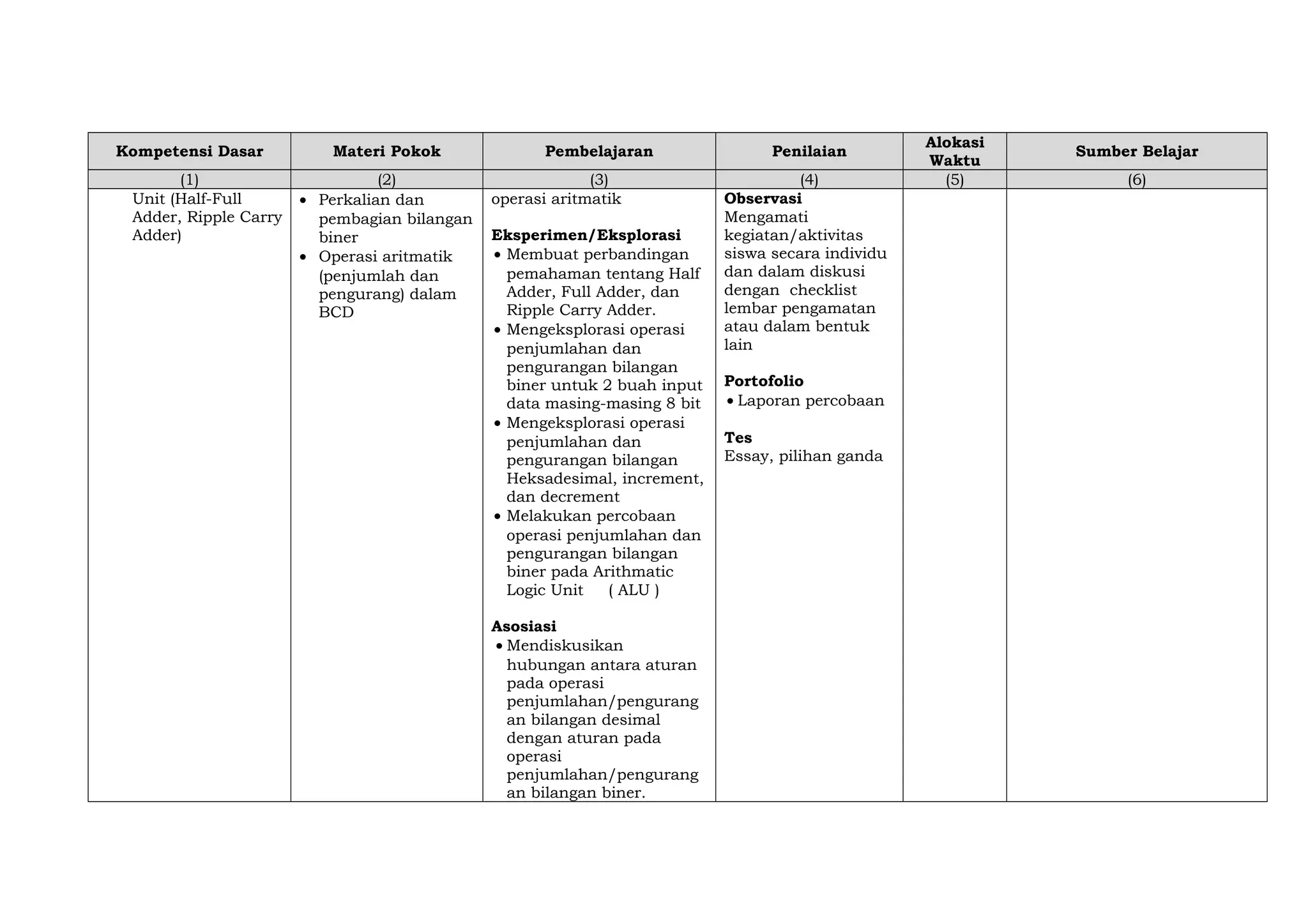 Kompetensi Dasar Materi Pokok Pembelajaran Penilaian
Alokasi
Waktu
Sumber Belajar
(1) (2) (3) (4) (5) (6)
Unit (Half-Full
Adder, Ripple Carry
Adder)
• Perkalian dan
pembagian bilangan
biner
• Operasi aritmatik
(penjumlah dan
pengurang) dalam
BCD
operasi aritmatik
Eksperimen/Eksplorasi
• Membuat perbandingan
pemahaman tentang Half
Adder, Full Adder, dan
Ripple Carry Adder.
• Mengeksplorasi operasi
penjumlahan dan
pengurangan bilangan
biner untuk 2 buah input
data masing-masing 8 bit
• Mengeksplorasi operasi
penjumlahan dan
pengurangan bilangan
Heksadesimal, increment,
dan decrement
• Melakukan percobaan
operasi penjumlahan dan
pengurangan bilangan
biner pada Arithmatic
Logic Unit ( ALU )
Asosiasi
• Mendiskusikan
hubungan antara aturan
pada operasi
penjumlahan/pengurang
an bilangan desimal
dengan aturan pada
operasi
penjumlahan/pengurang
an bilangan biner.
Observasi
Mengamati
kegiatan/aktivitas
siswa secara individu
dan dalam diskusi
dengan checklist
lembar pengamatan
atau dalam bentuk
lain
Portofolio
• Laporan percobaan
Tes
Essay, pilihan ganda
 