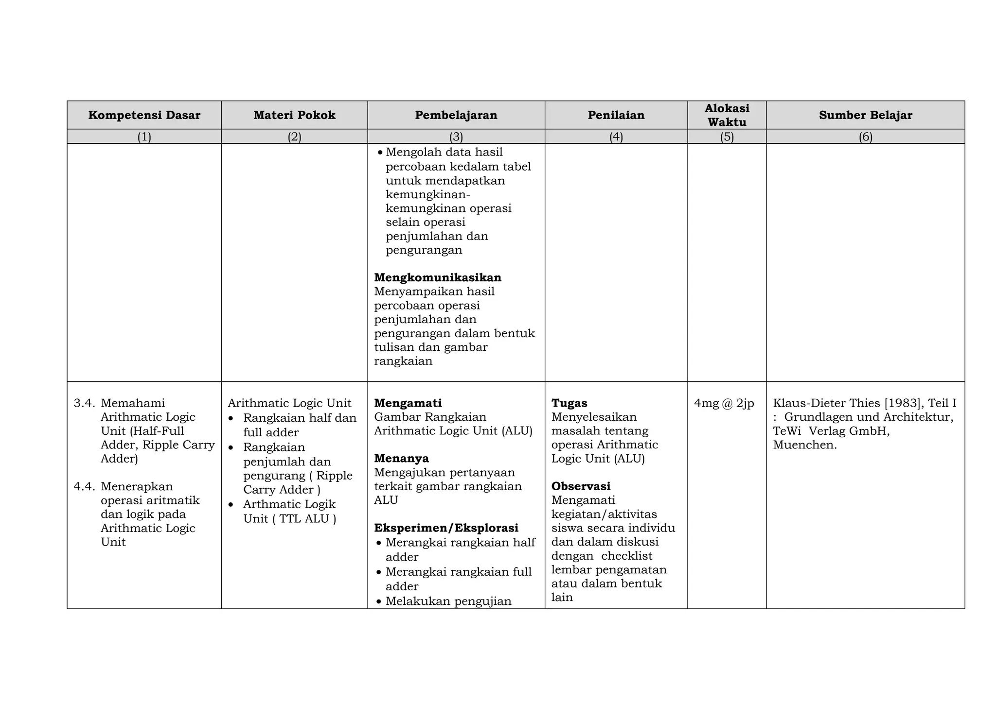 Kompetensi Dasar Materi Pokok Pembelajaran Penilaian
Alokasi
Waktu
Sumber Belajar
(1) (2) (3) (4) (5) (6)
• Mengolah data hasil
percobaan kedalam tabel
untuk mendapatkan
kemungkinan-
kemungkinan operasi
selain operasi
penjumlahan dan
pengurangan
Mengkomunikasikan
Menyampaikan hasil
percobaan operasi
penjumlahan dan
pengurangan dalam bentuk
tulisan dan gambar
rangkaian
3.4. Memahami
Arithmatic Logic
Unit (Half-Full
Adder, Ripple Carry
Adder)
4.4. Menerapkan
operasi aritmatik
dan logik pada
Arithmatic Logic
Unit
Arithmatic Logic Unit
• Rangkaian half dan
full adder
• Rangkaian
penjumlah dan
pengurang ( Ripple
Carry Adder )
• Arthmatic Logik
Unit ( TTL ALU )
Mengamati
Gambar Rangkaian
Arithmatic Logic Unit (ALU)
Menanya
Mengajukan pertanyaan
terkait gambar rangkaian
ALU
Eksperimen/Eksplorasi
• Merangkai rangkaian half
adder
• Merangkai rangkaian full
adder
• Melakukan pengujian
Tugas
Menyelesaikan
masalah tentang
operasi Arithmatic
Logic Unit (ALU)
Observasi
Mengamati
kegiatan/aktivitas
siswa secara individu
dan dalam diskusi
dengan checklist
lembar pengamatan
atau dalam bentuk
lain
4mg @ 2jp Klaus-Dieter Thies [1983], Teil I
: Grundlagen und Architektur,
TeWi Verlag GmbH,
Muenchen.
 
