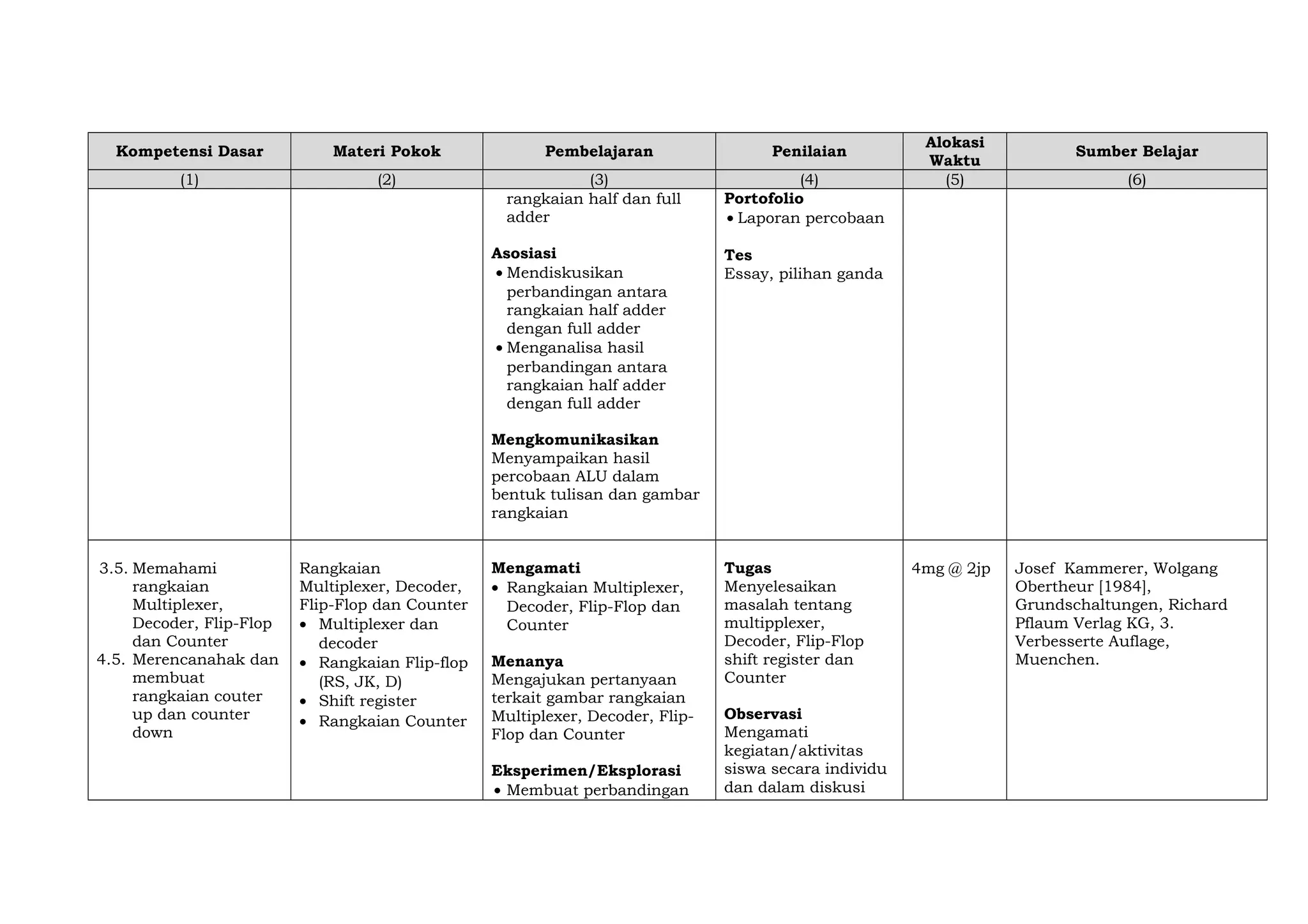 Kompetensi Dasar Materi Pokok Pembelajaran Penilaian
Alokasi
Waktu
Sumber Belajar
(1) (2) (3) (4) (5) (6)
rangkaian half dan full
adder
Asosiasi
• Mendiskusikan
perbandingan antara
rangkaian half adder
dengan full adder
• Menganalisa hasil
perbandingan antara
rangkaian half adder
dengan full adder
Mengkomunikasikan
Menyampaikan hasil
percobaan ALU dalam
bentuk tulisan dan gambar
rangkaian
Portofolio
• Laporan percobaan
Tes
Essay, pilihan ganda
3.5. Memahami
rangkaian
Multiplexer,
Decoder, Flip-Flop
dan Counter
4.5. Merencanahak dan
membuat
rangkaian couter
up dan counter
down
Rangkaian
Multiplexer, Decoder,
Flip-Flop dan Counter
• Multiplexer dan
decoder
• Rangkaian Flip-flop
(RS, JK, D)
• Shift register
• Rangkaian Counter
Mengamati
• Rangkaian Multiplexer,
Decoder, Flip-Flop dan
Counter
Menanya
Mengajukan pertanyaan
terkait gambar rangkaian
Multiplexer, Decoder, Flip-
Flop dan Counter
Eksperimen/Eksplorasi
• Membuat perbandingan
Tugas
Menyelesaikan
masalah tentang
multipplexer,
Decoder, Flip-Flop
shift register dan
Counter
Observasi
Mengamati
kegiatan/aktivitas
siswa secara individu
dan dalam diskusi
4mg @ 2jp Josef Kammerer, Wolgang
Obertheur [1984],
Grundschaltungen, Richard
Pflaum Verlag KG, 3.
Verbesserte Auflage,
Muenchen.
 