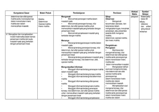 Kompetensi Dasar Materi Pokok Pembelajaran Penilaian
Alokasi
Waktu
Sumber
Belajar
determinandansifatoperasi
matriksserta menerapkannya
dalam menentukan invers
matriksdan dalam
memecahkanmasalah.
Matriks
Determinan
Operasimatriks
Invers matriks
Mengamati
• Mencermatipenerapanmatriksdalam
masalahnyata
• Mencermatipenerapankonsep,nilai
determinan,dansifat operasimatriksuntuk
memecahkanmasalahnyatayangberkaitandengan
persamaanlinear
• Mencermatipenyelesaianmasalahyang
berkaitandenganmatriks
Menanya
• Menanyatentangpenerapanmatriksdalam
masalahnyata
• Menanyatentangpenerapankonsep,nilai
determinan,dansifat operasimatriksuntuk
memecahkanmasalahnyatayang berkaitandengan
persamaanlinear
• Menanyatentangpenyelesaianmasalahyang
berkaitandengankonsep,nilaideterminan,sifat,
operasimatriks
Mengumpulkan Informasi
• Menggaliinformasitentangpenerapanmatriks
dalam masalahnyata
• Menggaliinformasitentangkonsepmatriks
• Menggaliinformasi tentangnilaideterminan
matriks
• Menggaliinformasitentangsifatoperasi
matriks
• Menggaliinformasitentanginversmatriks
• Menggaliinformasitentangpenerapan
konsep,nilaideterminan,dansifat operasimatriks
untuk memecahkanmasalahnyatayang berkaitan
denganpersamaanlinear
• Menggaliinformasitentangpenyelesaian
Sikap:
Observasi
• Mengamati
kecermatan,taatazas, dan
kerjakeras dalam
mengerjakantugas,menyimak
penjelasan,ataupresentasi
pesertadidik mengenai
matriks,
determinan,operasi matriks,
daninvers matriks
Pengetahuan:
Penugasan
• Membacadan
mengamatikonsep,nilai
determinandansifatoperasi
matriksserta penerapannya
dalam menentukaninvers
matriksdan
dalam memecahkanmasalah.
• Mengerjakanlatihan
soal-soalmengenai konsep,
nilaideterminandansifat
operasimatriksserta
penerapannya
dalam menentukaninvers
matriksdan dalam
memecahkanmasalah.
• Menyelesaikansoal
mengenaikonsep,nilai
determinandansifatoperasi
matriksserta penerapannya
dalam menentukaninvers
matriksdan dalam
pelajaran Matematika
kelas XII
Buku
referensi
dan artikel
yang sesuai
Internet
4.1 Menyajikandanmenyelesaikan
model matematikadalam bentuk
persamaanmatriksdarisuatu
masalahnyata yang berkaitan
denganpersamaanlinear.
 