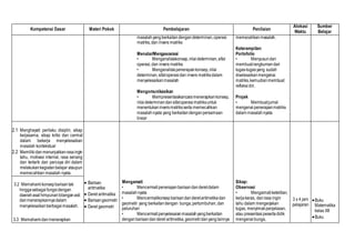 Kompetensi Dasar Materi Pokok Pembelajaran Penilaian
Alokasi
Waktu
Sumber
Belajar
masalahyangberkaitandengandeterminan,operasi
matriks,dan invers matriks
Menalar/Mengasosiasi
• Menganalisiskonsep,nilaideterminan,sifat
operasi,dan invers matriks
• Menganalisispenerapankonsep,nilai
determinan,sifatoperasidan invers matriksdalam
menyelesaikanmasalah
Mengomunikasikan
• Mempresentasikancaramenerapkankonsep,
nilaideterminandansifatoperasimatriksuntuk
menentukaninversmatriksserta memecahkan
masalahnyata yang berkaitandenganpersamaan
linear
memecahkanmasalah.
Keterampilan:
Portofolio
• Menyusundan
membuatrangkumandari
tugas-tugasyang sudah
diselesaikanmengenai
matriks,kemudianmembuat
refleksidiri.
Projek
• Membuatjurnal
mengenaipenerapanmatriks
dalam masalahnyata
2.1 Menghayati perilaku disiplin, sikap
kerjasama, sikap kritis dan cermat
dalam bekerja menyelesaikan
masalah kontekstual
2.2 Memiliki danmenunjukkanrasaingin
tahu, motivasi internal, rasa senang
dan tertarik dan percaya diri dalam
melakukankegiatanbelajar ataupun
memecahkan masalah nyata.
 Barisan
aritmatika
 Deret aritmatika
 Barisangeometri
 Deret geometri
Mengamati
• Mencermatipenerapanbarisandanderetdalam
masalahnyata
• Mencermatikonsepbarisandanderetaritmetikadan
geometri yang berkaitandengan bunga,pertumbuhan,dan
peluruhan
• Mencermatipenyelesaianmasalahyangberkaitan
denganbarisandanderet aritmetika,geometridanyanglainnya
Sikap:
Observasi
• Mengamatiketelitian,
kerjakeras, danrasa ingin
tahu dalam mengerjakan
tugas, menyimakpenjelasan,
atau presentasipesertadidik
mengenaibunga,
3 x 4 jam
pelajaran
Buku
Matematika
kelas XII
Buku
3.2 Memahami konsepbarisantak
hinggasebagai fungsidengan
daerahasal himpunanbilanganasli
danmenerapkannyadalam
menyelesaikanberbagai masalah.
3.3 Memahami danmenerapkan
 