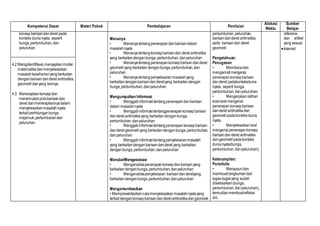 Kompetensi Dasar Materi Pokok Pembelajaran Penilaian
Alokasi
Waktu
Sumber
Belajar
konsepbarisandanderet pada
konteks dunianyata, seperti
bunga,pertumbuhan,dan
peluruhan.
Menanya
• Menanyatentangpenerapandanbarisandalam
masalahnyata
• Menanyatentangkonsepbarisandan deret aritmetika
yang berkaitandenganbunga,pertumbuhan,danpeluruhan
• Menanyatentangpenerapankonsepbarisandanderet
geometriyang berkaitandenganbunga,pertumbuhan,dan
peluruhan
• Menanyatentangpenyelesaianmasalahyang
berkaitandenganbarisandanderetyang berkaitandengan
bunga,pertumbuhan,danpeluruhan
Mengumpulkan Informasi
• Menggaliinformasitentangpenerapandanbarisan
dalam masalahnyata
• Menggaliinformasitentangpenerapankonsepbarisan
danderet aritmetikayang berkaitandenganbunga,
pertumbuhan,danpeluruhan
• Menggaliinformasitentangpenerapankonsepbarisan
danderet geometriyang berkaitandenganbunga,pertumbuhan,
danpeluruhan
• Menggaliinformasitentangpenyelesaianmasalah
yang berkaitandenganbarisandanderet yang berkaitan
denganbunga,pertumbuhan,danpeluruhan
Menalar/Mengasosiasi
• Menganalisispenerapankonsepdanbarisanyang
berkaitandenganbunga,pertumbuhan,danpeluruhan
• Menganalisispenyelesaian barisandanderetyang
berkaitandenganbunga,pertumbuhan,dan peluruhan
Mengomunikasikan
• Mempresentasikancaramenyelesaikanmasalahnyatayang
terkait dengankonsepbarisandanderet aritmetikadangeometri
pertumbuhan,peluruhan,
barisandanderet aritmetika,
serta barisandan deret
geometri
Pengetahuan:
Penugasan
• Membacadan
mengamatimengenai
penerapankonsepbarisan
danderet padakonteksdunia
nyata, seperti bunga,
pertumbuhan,danpeluruhan.
• Mengerjakanlatihan
soal-soalmengenai
penerapankonsepbarisan
danderet aritmatikadan
geometripadakonteksdunia
nyata.
• Menyelesaikansoal
mengenaipenerapankonsep
barisandanderet aritmatika
dangeometripadakonteks
dunianyata(bunga,
pertumbuhan,danpeluruhan).
Keterampilan:
Portofolio
• Menyusundan
membuatrangkumandari
tugas-tugasyang sudah
diselesaikan(bunga,
pertumbuhan,danpeluruhan),
kemudianmembuatrefleksi
diri.
referensi
dan artikel
yang sesuai
Internet
4.2 Mengidentifikasi,menyajikanmodel
matematikadanmenyelesaikan
masalahkeseharianyangberkaitan
denganbarisandanderet aritmetika,
geometri danyang lainnya.
4.3 Menerapkankonsepdan
menemukanpolabarisandan
deret danmenerapkannyadalam
menyelesaikanmasalahnyata
terkait perhitunganbunga
majemuk,pertumbuhandan
peluruhan.
 
