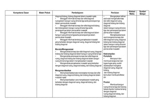 Kompetensi Dasar Materi Pokok Pembelajaran Penilaian
Alokasi
Waktu
Sumber
Belajar
diagonalbidang,bidangdiagonaldalammasalahnyata
• Menggaliinformasi konsepdansifatdiagonal
ruangdalam bangunruangdimensitigasertapenerapannya
dalam pemecahanmasalah
• Menggaliinformasikonsepdansifatdiagonalbidang
danbidangdalam bangunruangdimensitigaserta
penerapannyadalam pemecahanmasalah
• Menggali informasikonsepdansifatdiagonaldalam
bangunruangdimensitigasertapenerapannyadalam
pemecahanmasalah.
• Menggaliinformasitentangpenyelesaianmasalah
yang berkaitandengandiagonalruang,diagonalbidangdan
bidangdiagonal
Menalar/Mengasosiasi
• Menganalisiskonsepdansifat diagonalruang,diagonal
bidangdanbidangdiagonaldalambangunruangdimensi tiga
• Menganalisispenerapankonsepdansifatdiagonal
ruang,diagonalbidangdanbidangdiagonal dalam bangun
ruangdimensitigadalam menyelesaikanmasalah
• Menganalisispenyelesaianmasalahyangberkaitan
dengandiagonalruang,diagonal bidang,danbidangdiagonal
Mengomunikasikan
• Mempresentasikancaramenerapkankonsepdansifat
diagonalruang,diagonalbidang,danbidangdiagonal dalam
masalahnyata
• Mempresentasikancaramenyelesaianmaslahyang
berkaitandengandiagonalruang,diagonalbidang,dan
bidangdiagonal
• Mengerjakanlatihan
soal-soalmengenaikonsep
dansifat diagonalruang,
diagonalbidangdanbidang
diagonal
dalam bangunruangdimensi
tiga danpenerapannyadalam
pemecahanmasalah.
• Menyelesaikansoal-
soalmengenaikonsepdan
sifat diagonalruang,diagonal
bidangdanbidangdiagonal
dalam bangunruangdimensi
tiga danpenerapannyadalam
pemecahanmasalah
Keterampilan:
Portofolio
• Menyusundan
membuatrangkumandari
tugas-tugasyang sudah
diselesaikanmengenai
diagonalruang,diagonal
bidang,
dan bidangdiagonal,
kemudianmembuatrefleksi
diri
Produk
• Membuatbangun
ruangdimensitigadaribarang
bekasdisertai ilustrasitentang
dengandiagonal
ruang,diagonalbidang,dan
bidangdiagonal .
 