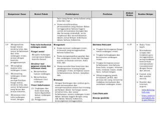 Kompetensi Dasar Materi Pokok Pembelajaran Penilaian
Alokasi
Waktu
Sumber Belajar
baca yang benar, serta tulisan yang
jelas dan rapi.
 Siswa membicarakan
permasalahan yang dialami dalam
menggunakan bahasa Inggris
untuk menyatakan harapan dan
doa bersayap (extended), serta
responnya dan menuliskannya
dalam jurnal belajar sederhana
dalam bahasa Indonesia.
3.4 Menganalisis
fungsi sosial,
struktur teks, dan
unsur kebahasaan
dari teks
undangan resmi,
sesuai dengan
konteks
penggunaannya
4.4 Menangkap
makna teks
undangan resmi.
4.5 Menyunting
undangan resmi
dengan
memperhatikan
fungsi sosial,
struktur teks, dan
unsur kebahasaan
yang benar dan
sesuai konteks.
4.6 Menyusun teks
tulis undangan
resmi, dengan
Teks tulis berbentuk
undangan resmi
Fungsi sosial
Menjalin hubungan
interpersonal dalam
konteks formal
Struktur text
(gagasan utama dan
informasi rinci)
a. Menyebutkan
tujuan undangan.
b. Menyebutkan
informasi rinci
undangan
Unsur kebahasaan
(1) Ungkapan dan
kosa kata yang
lazim digunakan
dalam undangan
resmi
(2) Penggunaan
Mengamati
 Siswa mencari undangan resmi,
termasuk yang menggunakan
bahasa Indonesia.
 Siswa mengumpulkan gambar dan
foto undangan resmi dari berbagai
sumber termasuk internet, buku
teks, dsb.
 Siswa memberikan komentar dan
pandangannya tentang fungsi
undangan resmi, ketepatan unsur
kebahasaannya, format, tampilan,
dsb.
Menanya
Dengan bimbingan dan arahan guru,
siswa menanyakan dan
mempertanyakan antara lain tentang
perbedaan dalam hal fungsi sosial,
struktur teks, dan unsur
kebahasaan, antara undangan resmi
dalam bahasa Inggris dengan yang
ada dalam bahasa Indonesia,
kemungkinan menggunakan
KRITERIA PENILAIAN
 Tingkat ketercapaian fungsi
sosial undangan resmi.
 Tingkat kelengkapan dan
keruntutan undangan
resmi.
 Tingkat ketepatan unsur
kebahasaan: tata bahasa,
kosa kata, ucapan, tekanan
kata, intonasi, ejaan, tanda
baca, tulisan tangan.
 Sikaptanggung jawab,
kerjasama, peduli, dan
percaya diri yang menyertai
tindakan memahami dan
membuat undangan resmi.
CARA PENILAIAN:
Kinerja (praktik)
6 JP  Buku Teks
wajib
 Keteladanan
ucapan dan
tindakan guru
menggunakan
setiaptindakan
komunikasi
interpersonal/
transaksional
dengan benar
dan akurat
 Contoh teks
dari sumber
otentik
 Sumber dari
internet,
seperti:
- www.dailyeng
lish.com
- http://americ
anenglish.sta
te.gov/files/a
 