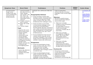 Kompetensi Dasar Materi Pokok Pembelajaran Penilaian
Alokasi
Waktu
Sumber Belajar
memperhatikan
fungsi sosial,
struktur teks, dan
unsur kebahasaan
yang benar dan
sesuai konteks.
nominal singular
dan plural secara
tepat, dengan
atau tanpa a, the,
this, those, my,
their, dsb secara
tepat dalam frasa
nominal
(3) Ucapan, tekanan
kata, intonasi
(4) Ejaan dan tanda
baca
(5) Tulisan tangan
Topik
Kegiatan dan acara
formal yang terkait
dengan sekolah,
rumah, dan
masyarakat yang
relevan dengan
kehidupan siswa,
dengan memberikan
keteladanan tentang
perilaku jujur,
disiplin, percaya diri,
kerjasama dan
bertanggung jawab
Multimedia:
Layout dan dekorasi
yang membuat
tampilan teks lebih
menarik.
ungkapan lain, akibat jika tidak ada,
dsb.
Mengumpulkan Informasi
 Siswa membaca rujukan dari
berbagai sumber, termasuk buku
teks, untuk mengetahui fungsi
sosial, struktur teks, dan unsur
kebahasaan dari undangan resmi.
 Siswa membaca secara lebih
cermat semua undangan resmi
yang telah terkumpul dalam
bentuk gambar dan foto tersebut di
atas, untuk memberikan komentar
dan pandangannya tentang fungsi
sosial, struktur teks, dan unsur
kebahasaannya.
 Secara kolaboratif siswa meniru
contoh-contoh yang ada untuk
membuat undangan resmi untuk
fungsi nyata di lingkungan kelas,
sekolah, rumah, dan sekitarnya.
Mengasosiasi
 Siswa membandingkan fungsi
sosial, struktur teks, dan unsur
kebahasaan dari berbagai
undangan resmi yang telah
dikumpulkan dari berbagai sumber
tersebut di atas.
 Siswa membandingkan fungsi
sosial, struktur teks, dan unsur
kebahasaan dari berbagai
undangan resmi yang telah
dipelajari tersebut di atas dengan
Tugas menganalisis,
menyunting, dan membuat
undangan resmi untuk fungsi
nyata.
Observasi:
(penilaian yang bertujuan
untuk memberikan balikan
secara lebih cepat)
 Observasi terhadap
tindakan siswa memahami,
menyunting, dan
menghasilkan undangan
resmi sesuai fungsi
sosialnya, di dalam dan di
luar kelas.
 Observasi terhadap
kesungguhan, tanggung
jawab, dan kerja sama
siswa dalam proses
pembelajaran di setiap
tahapan.
 Observasi terhadap
kepedulian dan
kepercayaan diri dalam
melaksanakan komunikasi,
di dalam dan di luar kelas.
Penilaian diri:
Pernyataan siswa secara
tertulis dalam jurnal belajar
sederhana berbahasa
Indonesia tentang
pengalaman belajar
memahami, menyunting, dan
e/resource_fil
es
- http://learne
nglish.british
council.org/e
n/
- https://www.
google.com/
 