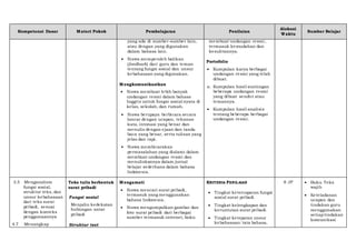 Kompetensi Dasar Materi Pokok Pembelajaran Penilaian
Alokasi
Waktu
Sumber Belajar
yang ada di sumber-sumber lain,
atau dengan yang digunakan
dalam bahasa lain.
 Siswa memperoleh balikan
(feedback) dari guru dan teman
tentang fungsi sosial dan unsur
kebahasaan yang digunakan.
Mengkomunikasikan
 Siswa membuat lebih banyak
undangan resmi dalam bahasa
Inggris untuk fungsi sosial nyata di
kelas, sekolah, dan rumah.
 Siswa berupaya berbicara secara
lancar dengan ucapan, tekanan
kata, intonasi yang benar dan
menulis dengan ejaan dan tanda
baca yang benar, serta tulisan yang
jelas dan rapi.
 Siswa membicarakan
permasalahan yang dialami dalam
membuat undangan resmi dan
menuliskannya dalam jurnal
belajar sederhana dalam bahasa
Indonesia.
membuat undangan resmi,
termasuk kemudahan dan
kesulitannya.
Portofolio
 Kumpulan karya berbagai
undangan resmi yang telah
dibuat.
a. Kumpulan hasil suntingan
beberapa undangan resmi
yang dibuat sendiri atau
temannya.
 Kumpulan hasil analisis
tentang beberapa berbagai
undangan resmi.
3.5 Menganalisis
fungsi sosial,
struktur teks, dan
unsur kebahasaan
dari teks surat
pribadi, sesuai
dengan konteks
penggunaannya
4.7 Menangkap
Teks tulis berbentuk
surat pribadi
Fungsi sosial
Menjalin kedekatan
hubungan antar
pribadi
Struktur text
Mengamati
 Siswa mencari surat pribadi,
termasuk yang menggunakan
bahasa Indonesia.
 Siswa mengumpulkan gambar dan
foto surat pribadi dari berbagai
sumber termasuk internet, buku
KRITERIA PENILAIAN
 Tingkat ketercapaian fungsi
sosial surat pribadi.
 Tingkat kelengkapan dan
keruntutan surat pribadi.
 Tingkat ketepatan unsur
kebahasaan: tata bahasa,
8 JP  Buku Teks
wajib
 Keteladanan
ucapan dan
tindakan guru
menggunakan
setiaptindakan
komunikasi
 