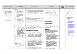 Kompetensi Dasar Materi Pokok Pembelajaran Penilaian
Alokasi
Waktu
Sumber Belajar
makna teks surat
pribadi.
4.8 Menyusun teks
surat pribadi,
dengan
memperhatikan
fungsi sosial,
struktur teks, dan
unsur kebahasaan
yang benar dan
sesuai konteks
(gagasan utama dan
informasi rinci)
a.Menyebutkan
tujuan surat.
b.Menyebutkan
informasi rinci
surat.
Unsur kebahasaan
(1) Ungkapan dan
kosa kata yang
lazim digunakan
dalam surat
pribadi
sederhana
(2) Penggunaan
nominal singular
dan plural secara
tepat, dengan
atau tanpa a, the,
this, those, my,
their, dsb secara
tepat dalam frasa
nominal
(3) Ucapan, tekanan
kata, intonasi
(4) Ejaan dan tanda
baca
(5) Tulisan tangan
Topik
Pengalaman,
informasi, masalah
yang terkait dengan
sekolah, rumah, dan
masyarakat yang
teks, dsb.
 Siswa memberikan komentar dan
pandangannya tentang fungsi surat
pribadi, ketepatan unsur
kebahasaannya, format, tampilan,
dsb.
Menanya
Dengan bimbingan dan arahan guru,
siswa menanyakan dan
mempertanyakan antara lain tentang
perbedaan dalam hal fungsi sosial,
struktur teks, dan unsur kebahasaan,
antara surat pribadi dalam bahasa
Inggris dengan yang ada dalam
bahasa Indonesia, kemungkinan
menggunakan ungkapan lain, akibat
jika tidak ada, dsb.
Mengumpulkan Informasi
 Siswa membaca rujukan dari
berbagai sumber, termasuk buku
teks, untuk mengetahui fungsi
sosial, struktur teks, dan unsur
kebahasaan dari surat pribadi.
 Siswa membaca secara lebih
cermat semua surat pribadi yang
telah terkumpul dalam bentuk
gambar dan foto tersebut di atas,
untuk memberikan komentar dan
pandangannya tentang fungsi
sosial, struktur teks, dan unsur
kebahasaannya.
 Secara kolaboratif siswa meniru
contoh-contoh yang ada untuk
kosa kata, ucapan, tekanan
kata, intonasi, ejaan, tanda
baca, tulisan tangan.
 Sikaptanggung jawab,
kerjasama, peduli, dan
percaya diri yang menyertai
tindakan memahami dan
membuat surat pribadi.
CARA PENILAIAN:
Kinerja (praktik)
Tugas menganalisis dan
membuat surat pribadi untuk
fungsi nyata.
Observasi:
(penilaian yang bertujuan
untuk memberikan balikan
secara lebih cepat)
 Observasi terhadap
tindakan siswa memahami
dan menghasilkan surat
pribadi sesuai fungsi
sosialnya, di dalam dan di
luar kelas.
 Observasi terhadap
kesungguhan, tanggung
jawab, dan kerja sama
siswa dalam proses
pembelajaran di setiap
tahapan.
 Observasi terhadap
interpersonal/
transaksional
dengan benar
dan akurat
 Contoh teks
dari sumber
otentik
 Sumber dari
internet,
seperti:
- www.dailyeng
lish.com
- http://americ
anenglish.sta
te.gov/files/a
e/resource_fil
es
- http://learne
nglish.british
council.org/e
n/
- https://www.
google.com/
 