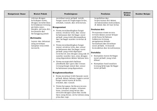 Kompetensi Dasar Materi Pokok Pembelajaran Penilaian
Alokasi
Waktu
Sumber Belajar
relevan dengan
kehidupan siswa,
dengan memberikan
keteladanan tentang
perilaku jujur,
disiplin, percaya diri,
kerjasama dan
bertanggung jawab
Multimedia:
Layout dan dekorasi
yang membuat
tampilan teks lebih
menarik.
membuat surat pribadi untuk
fungsi nyata di lingkungan kelas,
sekolah, rumah, dan sekitarnya.
Mengasosiasi
 Siswa membandingkan fungsi
sosial, struktur teks, dan unsur
kebahasaan dari berbagai surat
pribadi yang telah dikumpulkan
dari berbagai sumber tersebut di
atas.
 Siswa membandingkan fungsi
sosial, struktur teks, dan unsur
kebahasaan dari berbagai surat
pribadi yang telah dipelajari
tersebut di atas dengan yang ada di
sumber-sumber lain, atau dengan
yang digunakan dalam bahasa lain.
 Siswa memperoleh balikan
(feedback) dari guru dan teman
tentang fungsi sosial dan unsur
kebahasaan yang digunakan.
Mengkomunikasikan
 Siswa membuat lebih banyak surat
pribadi dalam bahasa Inggris untuk
fungsi sosial nyata di kelas,
sekolah, dan rumah.
 Siswa berupaya berbicara secara
lancar dengan ucapan, tekanan
kata, intonasi yang benar dan
menulis dengan ejaan dan tanda
baca yang benar, serta tulisan yang
jelas dan rapi.
kepedulian dan
kepercayaan diri dalam
melaksanakan komunikasi,
di dalam dan di luar kelas.
Penilaian diri:
Pernyataan siswa secara
tertulis dalam jurnal belajar
sederhana berbahasa
Indonesia tentang
pengalaman belajar
memahami dan membuat
surat pribadi, termasuk
kemudahan dan kesulitannya.
Portofolio
 Kumpulan karya berbagai
surat pribadi yang telah
dibuat.
 Kumpulan hasil analisis
tentang beberapa berbagai
surat pribadi.
 
