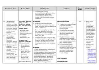 Kompetensi Dasar Materi Pokok Pembelajaran Penilaian
Alokasi
Waktu
Sumber Belajar
 Siswa membicarakan
permasalahan yang dialami dalam
membuat surat pribadi dan
menuliskannya dalam jurnal
belajar sederhana dalam bahasa
Indonesia.
3.6 Menganalisis
fungsi sosial,
struktur teks, dan
unsur kebahasaan
dari teks prosedur
berbentuk manual
dan kiat-kiat (tips),
sesuai dengan
konteks
penggunaannya.
4.9 Menangkap
makna teks
prosedur, lisan
dan tulis,
berbentuk manual
dan kiat-kiat (tips).
4.10 Menyunting teks
prosedur
berbentuk manual
dan kiat-kiat (tips),
dengan
memperhatikan
fungsi sosial,
struktur teks, dan
unsur kebahasaan
yang benar dan
sesuai konteks.
Teks lisan dan tulis
teks prosedur
berbentuk manual
dan kiat-kiat (tips)
Fungsi sosial
Mencapai hasil
terbaik secara
efisien, menghindari
kecelakaan,
kerusakan,
pemborosan, dsb.
Struktur text
(gagasan utama dan
informasi rinci)
a.Menyebutkan
tujuan manual
dan tip
b.Menyebutkan
bahan dan/atau
peralatan yang
diperlukan
c. Menyebutkan
serangkaian
langkah kerja
Unsur kebahasaan
Mengamati
 Siswa mencari teks prosedur
berbentuk manual dan kiat-kiat
(tips), termasuk yang menggunakan
bahasa Indonesia.
 Siswa mengumpulkan gambar dan
foto teks prosedur berbentuk
manual dan kiat-kiat (tips) dari
berbagai sumber termasuk internet,
buku teks, dsb.
 Siswa memberikan komentar dan
pandangannya tentang fungsi teks
prosedur berbentuk manual dan
kiat-kiat (tips), ketepatan unsur
kebahasaannya, format, tampilan,
dsb.
Menanya
Dengan bimbingan dan arahan guru,
siswa menanyakan dan
mempertanyakan antara lain tentang
perbedaan dalam hal fungsi sosial,
struktur teks, dan unsur kebahasaan,
antara teks prosedur berbentuk
manual dan kiat-kiat (tips) dalam
bahasa Inggris dengan yang ada
dalam bahasa Indonesia,
kemungkinan menggunakan
KRITERIA PENILAIAN
 Tingkat ketercapaian fungsi
sosial teks prosedur
berbentuk manual dan
kiat-kiat (tips).
 Tingkat kelengkapan dan
keruntutan teks prosedur
berbentuk manual dan
kiat-kiat (tips).
 Tingkat ketepatan unsur
kebahasaan: tata bahasa,
kosa kata, ucapan, tekanan
kata, intonasi, ejaan, tanda
baca, tulisan tangan.
 Sikaptanggung jawab,
kerjasama, peduli, dan
percaya diri yang menyertai
tindakan memahami dan
membuat teks prosedur
berbentuk manual dan
kiat-kiat (tips).
CARA PENILAIAN:
Kinerja (praktik)
8 JP  Buku Teks
wajib
 Keteladanan
ucapan dan
tindakan guru
menggunakan
setiaptindakan
komunikasi
interpersonal/
transaksional
dengan benar
dan akurat
 Contoh teks
dari sumber
otentik
 Sumber dari
internet,
seperti:
- www.dailyeng
lish.com
- http://americ
anenglish.sta
te.gov/files/a
e/resource_fil
es
- http://learne
nglish.british
 