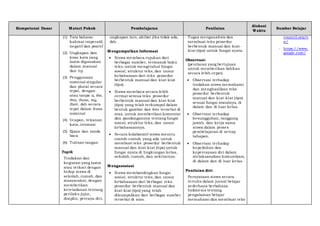 Kompetensi Dasar Materi Pokok Pembelajaran Penilaian
Alokasi
Waktu
Sumber Belajar
(1) Tata bahasa:
kalimat imperatif,
negatif dan positif
(2) Ungkapan dan
kosa kata yang
lazim digunakan
dalam manual
dan tip
(3) Penggunaan
nominal singular
dan plural secara
tepat, dengan
atau tanpa a, the,
this, those, my,
their, dsb secara
tepat dalam frasa
nominal
(4) Ucapan, tekanan
kata, intonasi
(5) Ejaan dan tanda
baca
(6) Tulisan tangan
Topik
Tindakan dan
kegiatan yang lazim
atau terkait dengan
hidup siswa di
sekolah, rumah, dan
masyarakat, dengan
memberikan
keteladanan tentang
perilaku jujur,
disiplin, percaya diri,
ungkapan lain, akibat jika tidak ada,
dsb.
Mengumpulkan Informasi
 Siswa membaca rujukan dari
berbagai sumber, termasuk buku
teks, untuk mengetahui fungsi
sosial, struktur teks, dan unsur
kebahasaan dari teks prosedur
berbentuk manual dan kiat-kiat
(tips).
 Siswa membaca secara lebih
cermat semua teks prosedur
berbentuk manual dan kiat-kiat
(tips) yang telah terkumpul dalam
bentuk gambar dan foto tersebut di
atas, untuk memberikan komentar
dan pandangannya tentang fungsi
sosial, struktur teks, dan unsur
kebahasaannya.
 Secara kolaboratif siswa meniru
contoh-contoh yang ada untuk
membuat teks prosedur berbentuk
manual dan kiat-kiat (tips) untuk
fungsi nyata di lingkungan kelas,
sekolah, rumah, dan sekitarnya.
Mengasosiasi
 Siswa membandingkan fungsi
sosial, struktur teks, dan unsur
kebahasaan dari berbagai teks
prosedur berbentuk manual dan
kiat-kiat (tips) yang telah
dikumpulkan dari berbagai sumber
tersebut di atas.
Tugas menganalisis dan
membuat teks prosedur
berbentuk manual dan kiat-
kiat (tips) untuk fungsi nyata.
Observasi:
(penilaian yang bertujuan
untuk memberikan balikan
secara lebih cepat)
 Observasi terhadap
tindakan siswa memahami
dan menghasilkan teks
prosedur berbentuk
manual dan kiat-kiat (tips)
sesuai fungsi sosialnya, di
dalam dan di luar kelas.
 Observasi terhadap
kesungguhan, tanggung
jawab, dan kerja sama
siswa dalam proses
pembelajaran di setiap
tahapan.
 Observasi terhadap
kepedulian dan
kepercayaan diri dalam
melaksanakan komunikasi,
di dalam dan di luar kelas.
Penilaian diri:
Pernyataan siswa secara
tertulis dalam jurnal belajar
sederhana berbahasa
Indonesia tentang
pengalaman belajar
memahami dan membuat teks
council.org/e
n/
- https://www.
google.com/
 