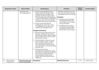 Kompetensi Dasar Materi Pokok Pembelajaran Penilaian
Alokasi
Waktu
Sumber Belajar
kerjasama dan
bertanggung jawab.
 Siswa membandingkan fungsi
sosial, struktur teks, dan unsur
kebahasaan dari berbagai teks
prosedur berbentuk manual dan
kiat-kiat (tips) yang telah dipelajari
tersebut di atas dengan yang ada di
sumber-sumber lain, atau dengan
yang digunakan dalam bahasa lain.
 Siswa memperoleh balikan
(feedback) dari guru dan teman
tentang fungsi sosial dan unsur
kebahasaan yang digunakan.
Mengkomunikasikan
 Siswa membuat lebih banyak teks
prosedur berbentuk manual dan
kiat-kiat (tips) dalam bahasa Inggris
untuk fungsi sosial nyata di kelas,
sekolah, dan rumah.
 Siswa berupaya berbicara secara
lancar dengan ucapan, tekanan
kata, intonasi yang benar dan
menulis dengan ejaan dan tanda
baca yang benar, serta tulisan yang
jelas dan rapi.
 Siswa membicarakan
permasalahan yang dialami dalam
membuat teks prosedur berbentuk
manual dan kiat-kiat (tips) dan
menuliskannya dalam jurnal
belajar sederhana dalam bahasa
Indonesia.
prosedur berbentuk manual
dan kiat-kiat (tips), termasuk
kemudahan dan kesulitannya.
Portofolio
 Kumpulan karya berbagai
teks prosedur berbentuk
manual dan kiat-kiat (tips)
yang telah dibuat.
 Kumpulan hasil analisis
tentang beberapa berbagai
teks prosedur berbentuk
manual dan kiat-kiat (tips).
3.7 Menganalisis
fungsi sosial,
Teks lisan dan tulis
untuk menyatakan
Mengamati KRITERIA PENILAIAN 6 JP  Buku Teks
 