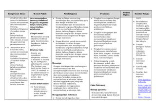 Kompetensi Dasar Materi Pokok Pembelajaran Penilaian
Alokasi
Waktu
Sumber Belajar
struktur teks, dan
unsur kebahasaan
untuk menyatakan
dan menanyakan
tentang
tindakan/kegiatan
/kejadian tanpa
perlu
menyebutkan
pelakunya dalam
teks ilmiah, sesuai
dengan konteks
penggunaannya.
4.11 Menyusun teks
lisan dan tulis,
untuk menyatakan
dan menanyakan
tentang
tindakan/kegiatan
/kejadian tanpa
perlu
menyebutkan
pelakunya dalam
teks ilmiah,
dengan
memperhatikan
fungsi sosial,
struktur teks, dan
unsur kebahasaan
yang benar dan
sesuai konteks
dan menanyakan
tentang tindakan/
kegiatan/ kejadian
tanpa selalu perlu
menyebutkan
pelakunya
Fungsi sosial
Menyatakan secara
obyektif, terfokus
pada hasilnya atau
bendanya, bukan
pelakunya.
Struktur teks
Insects are
considered
dangerous animals.
A tsunami is caused
by an earthquake
affecting the seabed.
The harbour was
built by the Dutch in
1887. A windmill is
so called because it
is generated by the
wind., dan
semacamnya.
Unsur kebahasaan
(1) Tata bahasa:
passive voice,
simple present
tense, simple
past tense
 Siswa terbiasa atau sering
mendengar dan menyaksikan guru
dan warga sekolah lain
menyebutkan dan menanyakan
tindakan/ kegiatan/kejadian tanpa
perlu menyebutkan pelakunya,
dalam bahasa Inggris, dalam
konteks yang benar, dengan unsur
kebahasaan yang sesuai dengan
fungsi sosialnya.
 Siswa dituntut untuk mencontoh
kebiasaan tersebut dengan
menyebutkan dan menanyakan
tindakan/ kegiatan/kejadian tanpa
perlu menyebutkan pelakunya,
dalam bahasa Inggris, dalam
konteks yang benar, dengan unsur
kebahasaan yang sesuai dengan
fungsi sosialnya.
Menanya
Dengan bimbingan dan arahan guru,
siswa menanyakan dan
mempertanyakan antara lain tentang
perbedaan antara cara menyebutkan
dan menanyakan tindakan/
kegiatan/kejadian tanpa perlu
menyebutkan pelakunya, dalam
bahasa Inggris dengan yang ada
dalam bahasa Indonesia,
kemungkinan menggunakan
ungkapan lain, akibat jika
menyebutkan pelakunya, dsb.
Mengumpulkan Informasi
 Siswa mendengarkan dan
 Tingkat ketercapaian fungsi
sosial menyebutkan dan
menanyakan tindakan/
kegiatan/kejadian tanpa
perlu menyebutkan
pelakunya.
 Tingkat kelengkapan dan
keruntutan dalam
menyebutkan dan
menanyakan tindakan/
kegiatan/kejadian tanpa
perlu menyebutkan
pelakunya.
 Tingkat ketepatan unsur
kebahasaan: tata bahasa,
kosa kata, ucapan, tekanan
kata, intonasi, ejaan, tanda
baca, tulisan tangan.
 Sikaptanggung jawab,
kerjasama, peduli, dan
percaya diri yang menyertai
tindakan menyebutkan dan
menanyakan tindakan/
kegiatan/kejadian tanpa
perlu menyebutkan
pelakunya.
CARA PENILAIAN:
Kinerja (praktik)
Simulasi dan/atau bermain
peran (role play) dalam bentuk
interaksi dengan
wajib
 Keteladanan
ucapan dan
tindakan guru
menggunakan
setiaptindakan
komunikasi
interpersonal/
transaksional
dengan benar
dan akurat
 Contoh
peragaan dalam
bentuk
rekaman
CD/VCD/
DVD/kaset
 Contoh
interaksi
tertulis
 Contoh teks
tertulis
 Sumber dari
internet,
seperti:
- www.dailyeng
lish.com
- http://americ
anenglish.sta
te.gov/files/a
e/resource_fil
es
- http://learne
 