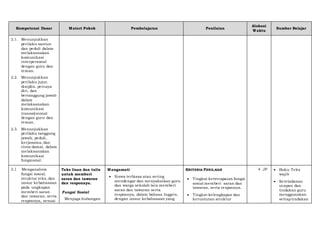 Kompetensi Dasar Materi Pokok Pembelajaran Penilaian
Alokasi
Waktu
Sumber Belajar
2.1. Menunjukkan
perilaku santun
dan peduli dalam
melaksanakan
komunikasi
interpersonal
dengan guru dan
teman.
2.2. Menunjukkan
perilaku jujur,
disiplin, percaya
diri, dan
bertanggung jawab
dalam
melaksanakan
komunikasi
transaksional
dengan guru dan
teman.
2.3. Menunjukkan
perilaku tanggung
jawab, peduli,
kerjasama, dan
cinta damai, dalam
melaksanakan
komunikasi
fungsional.
3.1 Menganalisis
fungsi sosial,
struktur teks, dan
unsur kebahasaan
pada ungkapan
memberi saran
dan tawaran, serta
responnya, sesuai
Teks lisan dan tulis
untuk memberi
saran dan tawaran
dan responnya.
Fungsi Sosial
Menjaga hubungan
Mengamati
 Siswa terbiasa atau sering
mendengar dan menyaksikan guru
dan warga sekolah lain memberi
saran dan tawaran serta
responnya, dalam bahasa Inggris,
dengan unsur kebahasaan yang
KRITERIA PENILAIAN
 Tingkat ketercapaian fungsi
sosial memberi saran dan
tawaran, serta responnya.
 Tingkat kelengkapan dan
keruntutan struktur
4 JP  Buku Teks
wajib
 Keteladanan
ucapan dan
tindakan guru
menggunakan
setiaptindakan
 