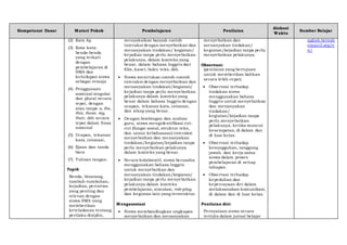 Kompetensi Dasar Materi Pokok Pembelajaran Penilaian
Alokasi
Waktu
Sumber Belajar
(2) Kata by
(3) Kosa kata:
benda-benda
yang terkait
dengan
pembelajaran di
SMA dan
kehidupan siswa
sebagai remaja
(4) Penggunaan
nominal singular
dan plural secara
tepat, dengan
atau tanpa a, the,
this, those, my,
their, dsb secara
tepat dalam frasa
nominal
(5) Ucapan, tekanan
kata, intonasi,
(6) Ejaan dan tanda
baca
(7) Tulisan tangan.
Topik
Benda, binatang,
tumbuh-tumbuhan,
kejadian, peristiwa
yang penting dan
relevan dengan
siswa SMA yang
memberikan
keteladanan tentang
perilaku disiplin,
menyaksikan banyak contoh
interaksi dengan menyebutkan dan
menanyakan tindakan/ kegiatan/
kejadian tanpa perlu menyebutkan
pelakunya, dalam konteks yang
benar, dalam bahasa Inggris dari
film, kaset, buku teks, dsb.
 Siswa menirukan contoh-contoh
interaksi dengan menyebutkan dan
menanyakan tindakan/kegiatan/
kejadian tanpa perlu menyebutkan
pelakunya dalam konteks yang
benar dalam bahasa Inggris dengan
ucapan, tekanan kata, intonasi,
dan sikap yang benar.
 Dengan bimbingan dan arahan
guru, siswa mengidentifikasi ciri-
ciri (fungsi sosial, struktur teks,
dan unsur kebahasaan) interaksi
menyebutkan dan menanyakan
tindakan/kegiatan/kejadian tanpa
perlu menyebutkan pelakunya
dalam konteks yang benar.
 Secara kolaboratif, siswa berusaha
menggunakan bahasa Inggris
untuk menyebutkan dan
menanyakan tindakan/kegiatan/
kejadian tanpa perlu menyebutkan
pelakunya dalam konteks
pembelajaran, simulasi, role-play,
dan kegiatan lain yang terstruktur.
Mengasosiasi
 Siswa membandingkan ungkapan
menyebutkan dan menanyakan
menyebutkan dan
menanyakan tindakan/
kegiatan/kejadian tanpa perlu
menyebutkan pelakunya.
Observasi:
(penilaian yang bertujuan
untuk memberikan balikan
secara lebih cepat)
 Observasi terhadap
tindakan siswa
menggunakan bahasa
Inggris untuk menyebutkan
dan menanyakan
tindakan/
kegiatan/kejadian tanpa
perlu menyebutkan
pelakunya, ketika muncul
kesempatan, di dalam dan
di luar kelas.
 Observasi terhadap
kesungguhan, tanggung
jawab, dan kerja sama
siswa dalam proses
pembelajaran di setiap
tahapan.
 Observasi terhadap
kepedulian dan
kepercayaan diri dalam
melaksanakan komunikasi,
di dalam dan di luar kelas.
Penilaian diri:
Pernyataan siswa secara
tertulis dalam jurnal belajar
nglish.british
council.org/e
n/
 