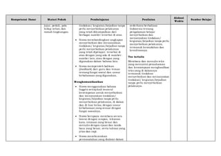 Kompetensi Dasar Materi Pokok Pembelajaran Penilaian
Alokasi
Waktu
Sumber Belajar
jujur, peduli, pola
hidup sehat, dan
ramah lingkungan.
tindakan/ kegiatan/kejadian tanpa
perlu menyebutkan pelakunya
yang telah dikumpulkan dari
berbagai sumber tersebut di atas.
 Siswa membandingkan ungkapan
menyebutkan dan menanyakan
tindakan/ kegiatan/kejadian tanpa
perlu menyebutkan pelakunya
yang telah dipelajari tersebut di
atas dengan yang ada di sumber-
sumber lain, atau dengan yang
digunakan dalam bahasa lain.
 Siswa memperoleh balikan
(feedback) dari guru dan teman
tentang fungsi sosial dan unsur
kebahasaan yang digunakan.
Mengkomunikasikan
 Siswa menggunakan bahasa
Inggris setiapkali muncul
kesempatan untuk menyebutkan
dan menanyakan tindakan/
kegiatan/kejadian tanpa perlu
menyebutkan pelakunya, di dalam
dan di luar kelas, dengan unsur
kebahasaan yang sesuai dengan
fungsi sosialnya.
 Siswa berupaya membaca secara
lancar dengan ucapan, tekanan
kata, intonasi yang benar dan
menulis dengan ejaan dan tanda
baca yang benar, serta tulisan yang
jelas dan rapi.
 Siswa membicarakan
permasalahan yang dialami dalam
sederhana berbahasa
Indonesia tentang
pengalaman belajar
menyebutkan dan
menanyakan tindakan/
kegiatan/kejadian tanpa perlu
menyebutkan pelakunya,
termasuk kemudahan dan
kesulitannya.
Tes tertulis
Membaca dan menulis teks
yang menuntut pemahaman
dan kemampuan menghasilkan
teks yang di dalamnya
termasuk tindakan
menyebutkan dan menanyakan
tindakan/ kegiatan/kejadian
tanpa perlu menyebutkan
pelakunya.
 
