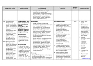 Kompetensi Dasar Materi Pokok Pembelajaran Penilaian
Alokasi
Waktu
Sumber Belajar
menggunakan bahasa Inggris
untuk menyebutkan dan
menanyakan tindakan/kegiatan/
kejadian tanpa perlu menyebutkan
pelakunya dan menuliskannya
dalam jurnal belajar sederhana
dalam bahasa Indonesia.
3.8 Menganalisis
fungsi sosial,
struktur teks, dan
unsur kebahasaan
untuk menyatakan
dan menanyakan
tentang
pengandaian jika
terjadi suatu
keadaan/kejadian
/peristiwa di
waktu yang akan
datang, sesuai
dengan konteks
penggunaannya.
4.12 Menyusun teks
lisan dan tulis
untuk menyatakan
dan menanyakan
tentang
pengandaian jika
terjadi suatu
keadaan/kejadian
/peristiwa di
waktu yang akan
datang, dengan
memperhatikan
fungsi sosial,
struktur teks, dan
Teks lisan dan tulis
untuk menyatakan
dan menanyakan
tentang
pengandaian jika
terjadi suatu
keadaan/kejadian/
peristiwa di waktu
yang akan datang
Fungsi sosial
Mengingatkan,
menasehati, berita-
cita, menyatakan
kebenaran umum,
dsb.
Struktur teks
If you eat too much
fast food, you will get
overweight. We will
only get the benefit of
exercise, physically
and mentally, if we
do it regularly.
Unless you tell the
teacher the truth, she
will forever think that
Mengamati
 Siswa terbiasa atau sering
mendengar dan menyaksikan guru
dan warga sekolah lain
menyatakan dan menanyakan
pengandaian jika terjadi suatu
keadaan/kejadian/ peristiwa di
waktu yang akan datang, dalam
bahasa Inggris, dalam konteks
yang benar, dengan unsur
kebahasaan yang sesuai dengan
fungsi sosialnya.
 Siswa dituntut untuk mencontoh
kebiasaan tersebut dengan
menyatakan dan menanyakan
pengandaian jika terjadi suatu
keadaan/kejadian/ peristiwa di
waktu yang akan datang, dalam
bahasa Inggris, dalam konteks
yang benar, dengan unsur
kebahasaan yang sesuai dengan
fungsi sosialnya.
Menanya
Dengan bimbingan dan arahan guru,
siswa menanyakan dan
mempertanyakan antara lain tentang
perbedaan antara cara menyatakan
KRITERIA PENILAIAN
 Tingkat ketercapaian fungsi
sosial menyatakan dan
menanyakan pengandaian
jika terjadi suatu
keadaan/kejadian/
peristiwa di waktu yang
akan datang.
 Tingkat kelengkapan dan
keruntutan dalam
menyatakan dan
menanyakan pengandaian
jika terjadi suatu
keadaan/kejadian/
peristiwa di waktu yang
akan datang.
 Tingkat ketepatan unsur
kebahasaan: tata bahasa,
kosa kata, ucapan, tekanan
kata, intonasi, ejaan, tanda
baca, tulisan tangan.
 Sikaptanggung jawab,
kerjasama, peduli, dan
percaya diri yang menyertai
tindakan menyatakan dan
menanyakan pengandaian
jika terjadi suatu
4 JP  Buku Teks
wajib
 Keteladanan
ucapan dan
tindakan guru
menggunakan
setiaptindakan
komunikasi
interpersonal
dengan benar
dan akurat
 Contoh
peragaan dalam
bentuk
rekaman
CD/VCD/
DVD/kaset
 Contoh
interaksi
tertulis
 Contoh teks
tertulis
 Sumber dari
internet,
seperti:
- www.dailyeng
 
