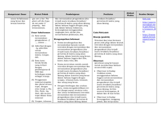 Kompetensi Dasar Materi Pokok Pembelajaran Penilaian
Alokasi
Waktu
Sumber Belajar
unsur kebahasaan
yang benar dan
sesuai konteks
you are a liar. The
plant will die if you
do not water it
properly., dan
semacamnya.
Unsur kebahasaan
(1) Kata untuk
menyatakan
pengandaian: if
…, unless …
(2) Adverbial dengan
–ly, adverbila
untuk
menyatakan
waktu, tempat,
dsb.
(3) Kosa kata:
benda-benda
yang terkait
dengan
pembelajaran di
SMA dan
kehidupan siswa
sebagai remaja
(4) Penggunaan
nominal singular
dan plural secara
tepat, dengan
atau tanpa a, the,
this, those, my,
their, dsb secara
tepat dalam frasa
nominal
(5) Ucapan, tekanan
dan menanyakan pengandaian jika
terjadi suatu keadaan/kejadian/
peristiwa di waktu yang akan datang,
dalam bahasa Inggris dengan yang
ada dalam bahasa Indonesia,
kemungkinan menggunakan
ungkapan lain, akibat jika
menyebutkan pelakunya, dsb.
Mengumpulkan Informasi
 Siswa mendengarkan dan
menyaksikan banyak contoh
interaksi dengan menyatakan dan
menanyakan pengandaian jika
terjadi suatu keadaan/kejadian/
peristiwa di waktu yang akan
datang, dalam konteks yang benar,
dalam bahasa Inggris dari film,
kaset, buku teks, dsb.
 Siswa menirukan contoh-contoh
interaksi dengan menyatakan dan
menanyakan pengandaian jika
terjadi suatu keadaan/kejadian/
peristiwa di waktu yang akan
datang dalam konteks yang benar
dalam bahasa Inggris dengan
ucapan, tekanan kata, intonasi,
dan sikap yang benar.
 Dengan bimbingan dan arahan
guru, siswa mengidentifikasi ciri-
ciri (fungsi sosial, struktur teks,
dan unsur kebahasaan) interaksi
menyatakan dan menanyakan
pengandaian jika terjadi suatu
keadaan/kejadian/ peristiwa di
waktu yang akan datang dalam
keadaan/kejadian/
peristiwa di waktu yang
akan datang.
CARA PENILAIAN:
Kinerja (praktik)
Simulasi dan/atau bermain
peran (role play) dalam bentuk
interaksi dengan menyatakan
dan menanyakan
pengandaian jika terjadi
suatu keadaan/kejadian/
peristiwa di waktu yang akan
datang.
Observasi:
(penilaian yang bertujuan
untuk memberikan balikan
secara lebih cepat)
 Observasi terhadap
tindakan siswa
menggunakan bahasa
Inggris untuk menyatakan
dan menanyakan
pengandaian jika terjadi
suatu keadaan/kejadian/
peristiwa di waktu yang
akan datang, ketika
muncul kesempatan, di
dalam dan di luar kelas.
 Observasi terhadap
kesungguhan, tanggung
jawab, dan kerja sama
lish.com
- http://americ
anenglish.sta
te.gov/files/a
e/resource_fil
es
- http://learne
nglish.british
council.org/e
n/
 