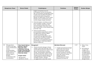 Kompetensi Dasar Materi Pokok Pembelajaran Penilaian
Alokasi
Waktu
Sumber Belajar
Inggris setiapkali muncul
kesempatan untuk menyatakan
dan menanyakan pengandaian jika
terjadi suatu keadaan/kejadian/
peristiwa di waktu yang akan
datang, di dalam dan di luar kelas,
dengan unsur kebahasaan yang
sesuai dengan fungsi sosialnya.
 Siswa berupaya membaca secara
lancar dengan ucapan, tekanan
kata, intonasi yang benar dan
menulis dengan ejaan dan tanda
baca yang benar, serta tulisan yang
jelas dan rapi.
 Siswa membicarakan
permasalahan yang dialami dalam
menggunakan bahasa Inggris
untuk menyatakan dan
menanyakan pengandaian jika
terjadi suatu keadaan/kejadian/
peristiwa di waktu yang akan
datang dan menuliskannya dalam
jurnal belajar sederhana dalam
bahasa Indonesia.
3.9 Menganalisis
struktur teks dan
unsur kebahasaan
untuk
melaksanakan
fungsi sosial teks
ilmiah faktual
(factual report )
dengan
menyatakan dan
menanyakan
Teks ilmiah faktual
(factual report)
lisan dan tulis
sederhana tentang
benda, binatang dan
gejala dan peristiwa
alam dan sosial
Fungsi sosial
Memperoleh
gambaran umum
Mengamati
 Siswa menyalin dengan tulisan
tangan yang rapi beberapa teks
ilmiah faktual (factual report) lisan
dan tulis sederhana tentang
benda, binatang dan gejala dan
peristiwa alam dan sosial, sesuai
dengan konteks pembelajaran di
mata pelajaran di Kelas XI dari
berbagai sumber, dengan
menggunakan ejaan dan tanda
KRITERIA PENILAIAN
 Tingkat pemahaman fungsi
sosial teks teks ilmiah
faktual (factual report)
tentang orang, binatang,
benda, gejala dan peristiwa
alam dan sosial sesuai
dengan konteks
pembelajaran di mata
pelajaran di Kelas XI.
8 JP  Buku Teks
wajib
 Keteladanan
ucapan dan
tindakan guru
menggunakan
setiaptindakan
komunikasi
interpersonal/
transaksional
dengan benar
 