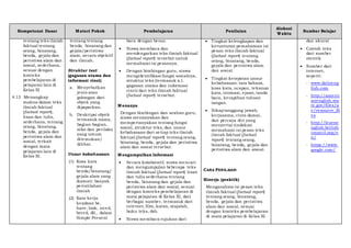 Kompetensi Dasar Materi Pokok Pembelajaran Penilaian
Alokasi
Waktu
Sumber Belajar
tentang teks ilmiah
faktual tentang
orang, binatang,
benda, gejala dan
peristiwa alam dan
sosial, sederhana,
sesuai dengan
konteks
pembelajaran di
pelajaran lain di
Kelas XI
4.13 Menangkap
makna dalam teks
ilmiah faktual
(factual report),
lisan dan tulis,
sederhana, tentang
orang, binatang,
benda, gejala dan
peristiwa alam dan
sosial, terkait
dengan mata
pelajaran lain di
Kelas XI.
tentang tentang
benda, binatang dan
gejala/peristiwa
alam, secara objektif
dan ilmiah.
Struktur text
(gagasan utama dan
informasi rinci)
a. Menyebutkan
jenis atau
golongan dari
obyek yang
dipaparkan.
b. Deskripsi obyek
termasuk nama,
bagian-bagian,
sifat dan perilaku
yang umum
ditemukan/
dilihat.
Unsur kebahasaan
(1) Kosa kata
tentang
benda/binatang/
gejala alam yang
diamati: banyak
peristilahan
ilmiah
(2) Kata kerja
keadaan be,
have, look, need,
breed, dll., dalam
Simple Present
baca dengan benar.
 Siswa membaca dan
mendengarkan teks ilmiah faktual
(factual report) tersebut untuk
memahami isi pesannya.
 Dengan bimbingan guru, siswa
mengidentifikasi fungsi sosialnya,
struktur teks (termasuk a.l.
gagasan utama dan informasi
rinci) dari teks ilmiah faktual
(factual report) tersebut.
Menanya
Dengan bimbingan dan arahan guru,
siswa menanyakan dan
mempertanyakan tentang fungsi
sosial, struktur teks, dan unsur
kebahasaan dari setiap teks ilmiah
faktual (factual report) tentang orang,
binatang, benda, gejala dan peristiwa
alam dan sosial tersebut.
Mengumpulkan Informasi
 Secara kolaboratif, siswa mencari
dan mengumpulan beberapa teks
ilmiah faktual (factual report) lisan
dan tulis sederhana tentang
benda, binatang dan gejala dan
peristiwa alam dan sosial, sesuai
dengan konteks pembelajaran di
mata pelajaran di Kelas XI, dari
berbagai sumber, termasuk dari
internet, film, koran, majalah,
buku teks, dsb.
 Siswa membaca rujukan dari
 Tingkat kelengkapan dan
keruntutan pemahaman isi
pesan teks ilmiah faktual
(factual report) tentang
orang, binatang, benda,
gejala dan peristiwa alam
dan sosial.
 Tingkat ketepatan unsur
kebahasaan: tata bahasa,
kosa kata, ucapan, tekanan
kata, intonasi, ejaan, tanda
baca, kerapihan tulisan
tangan.
 Sikaptanggung jawab,
kerjasama, cinta damai,
dan percaya diri yang
menyertai tindakan
memahami isi pesan teks
ilmiah faktual (factual
report) tentang orang,
binatang, benda, gejala dan
peristiwa alam dan sosial.
CARA PENILAIAN:
Kinerja (praktik)
Menganalisis isi pesan teks
ilmiah faktual (factual report)
tentang orang, binatang,
benda, gejala dan peristiwa
alam dan sosial, sesuai
dengan konteks pembelajaran
di mata pelajaran di Kelas XI.
dan akurat
 Contoh teks
dari sumber
otentik
 Sumber dari
internet,
seperti:
- www.dailyeng
lish.com
- http://americ
anenglish.sta
te.gov/files/a
e/resource_fil
es
- http://learne
nglish.british
council.org/e
n/
- https://www.
google.com/
 